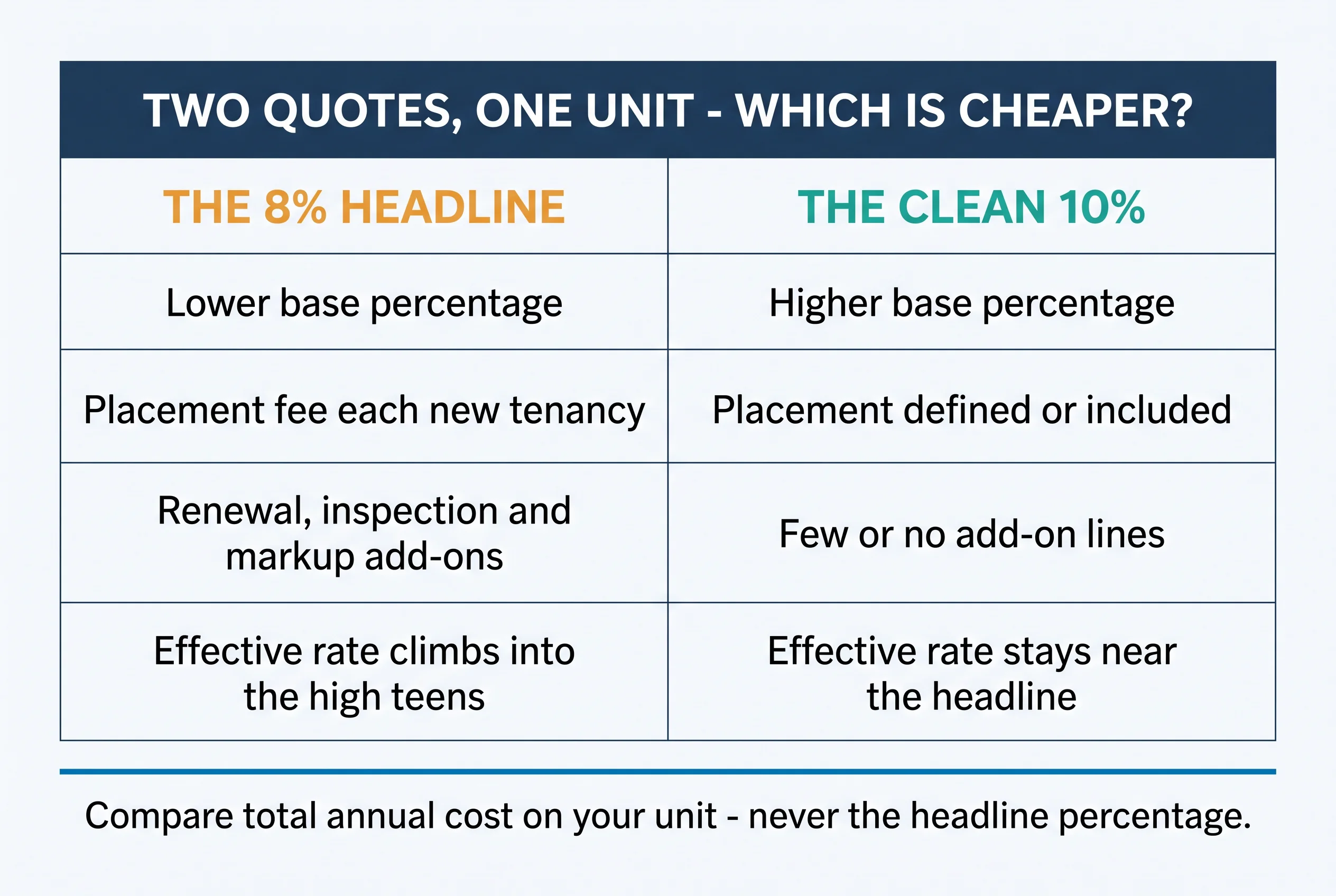 Two quotes on one unit compared: the 8 percent headline with placement, renewal, inspection and markup add-ons climbing into the high teens effective, versus the clean 10 percent whose effective rate stays near its headline