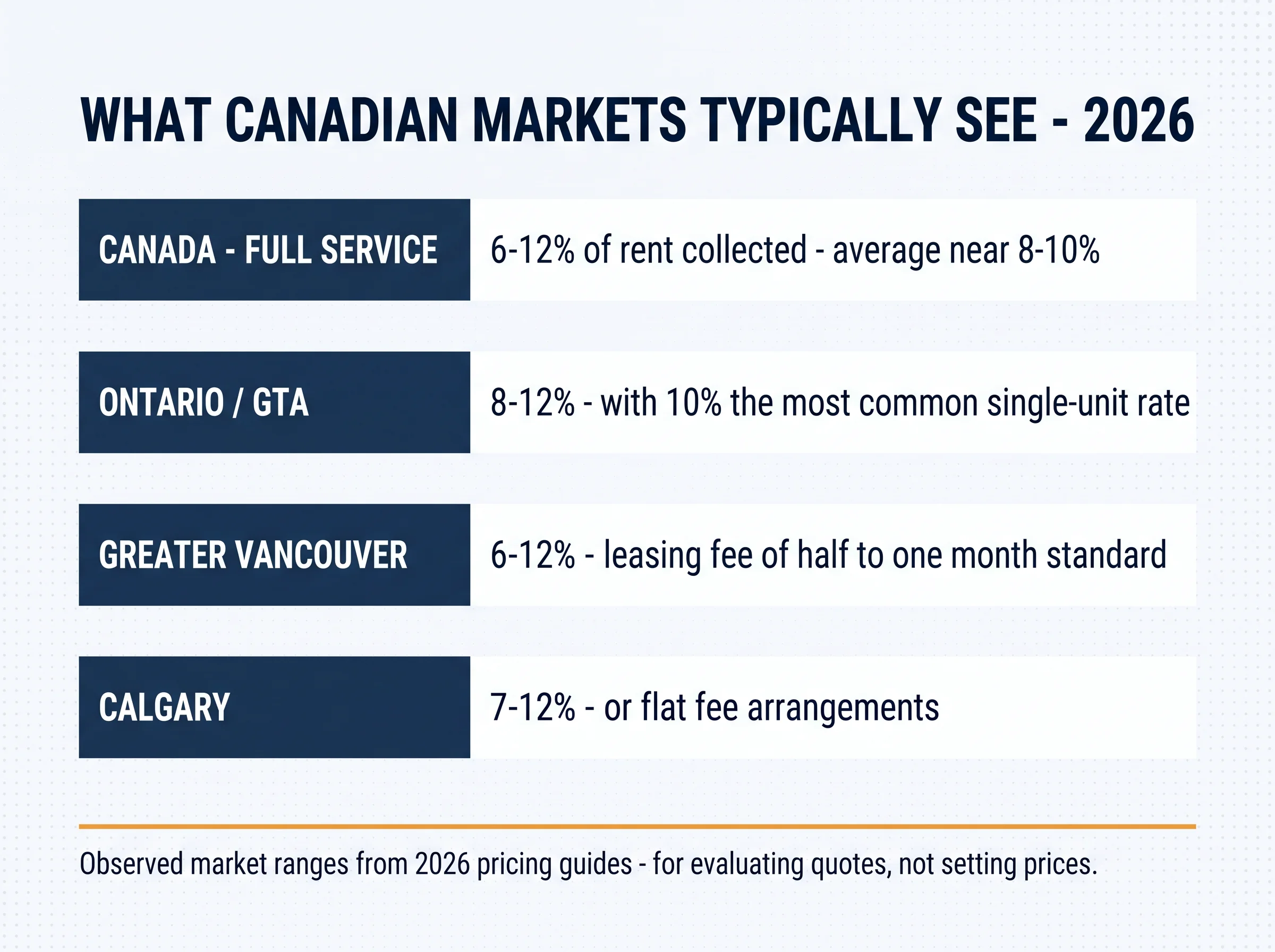 Observed Canadian property management fee ranges for 2026: national full service 6 to 12 percent averaging 8 to 10, Ontario and GTA 8 to 12 with 10 percent most common for single units, Greater Vancouver 6 to 12 with half to one month leasing fees, Calgary 7 to 12 or flat arrangements