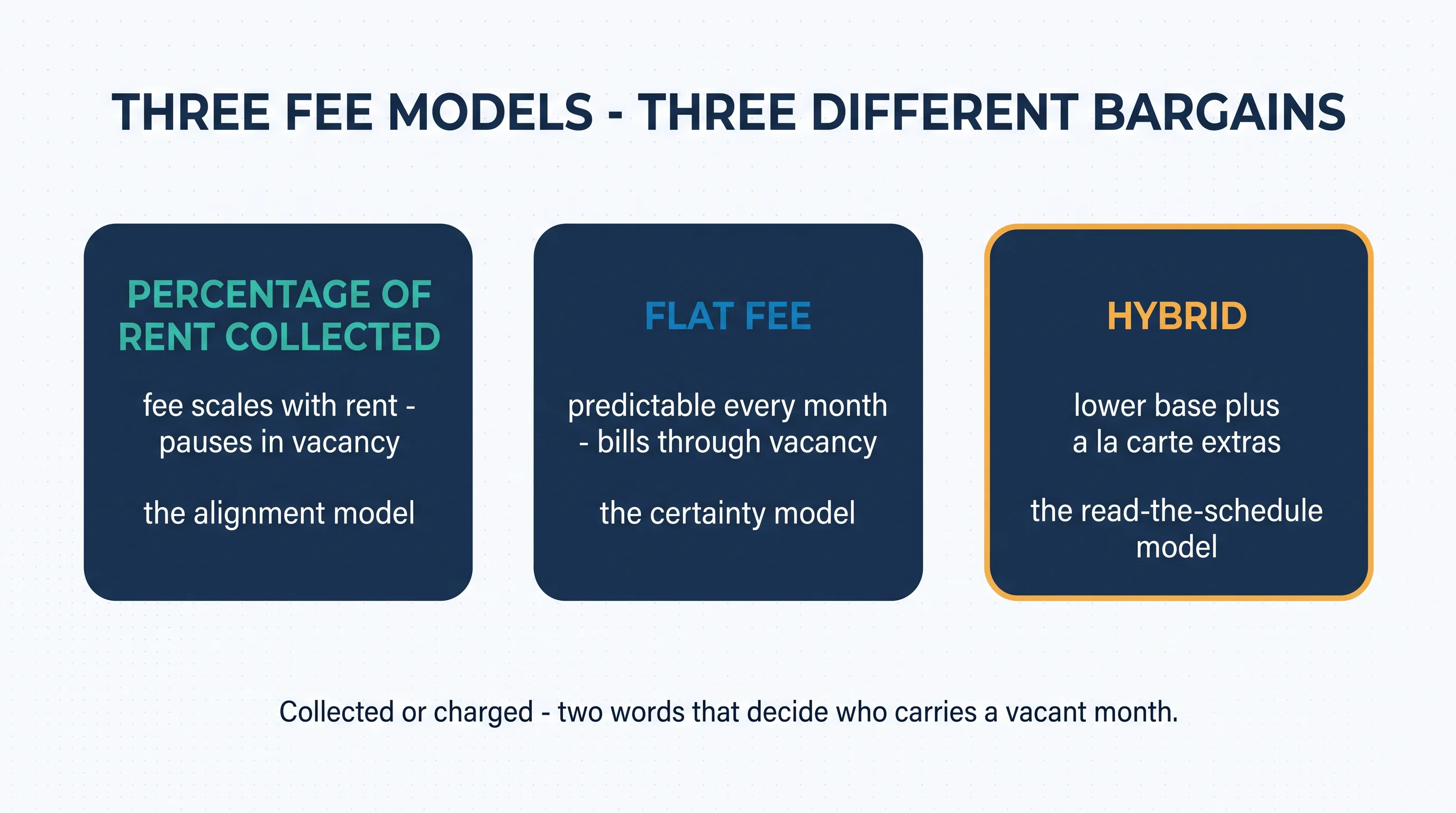 Three property management fee models compared: percentage of rent collected as the alignment model, flat fee as the certainty model, and hybrid as the read-the-schedule model