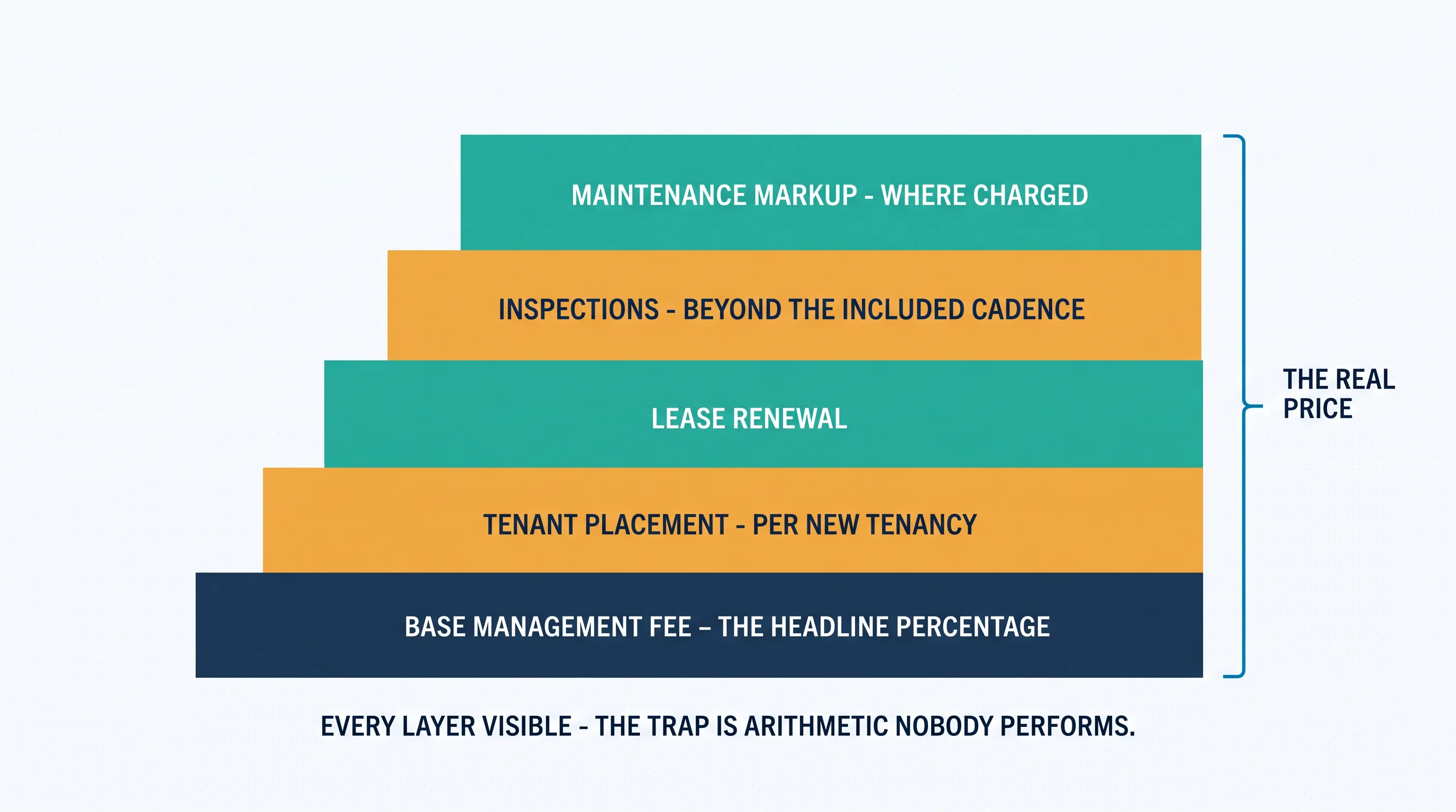 The add-on stack: tenant placement, lease renewal, inspections and maintenance markup layered on top of the base management fee, with a bracket marking the real price — every layer visible, the trap is arithmetic nobody performs