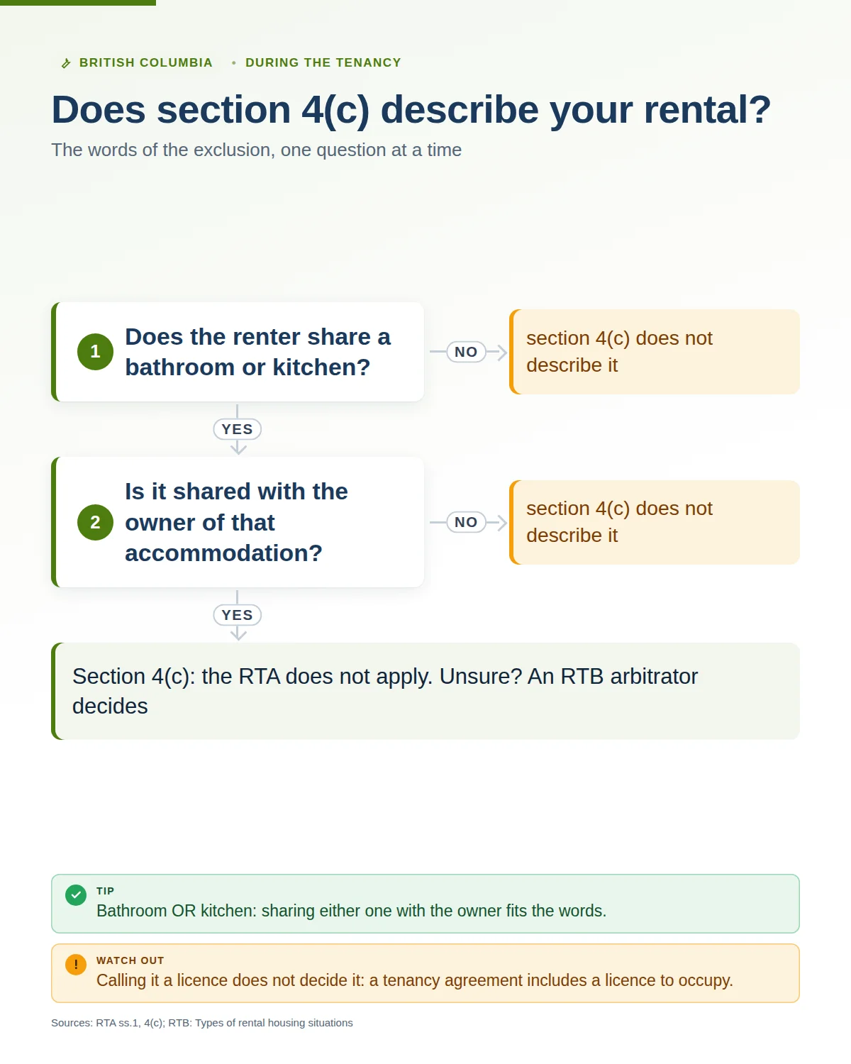 Flowchart: does section 4(c) describe your rental? Does the renter share a bathroom or kitchen, and is it shared with the owner? If both, the RTA does not apply; if unsure, an RTB arbitrator decides