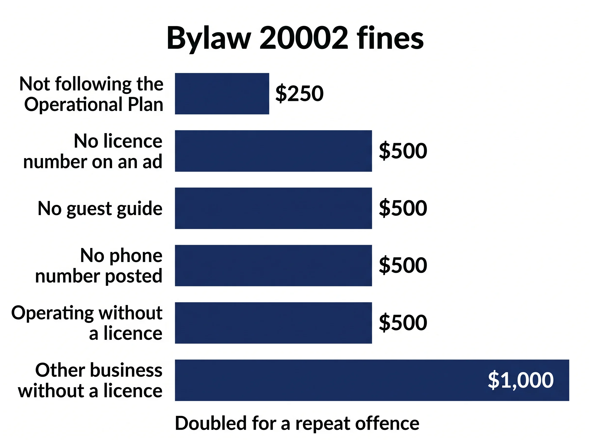 Bar chart of Edmonton Bylaw 20002 short-term rental fines from $250 to $1,000, doubled for a repeat offence