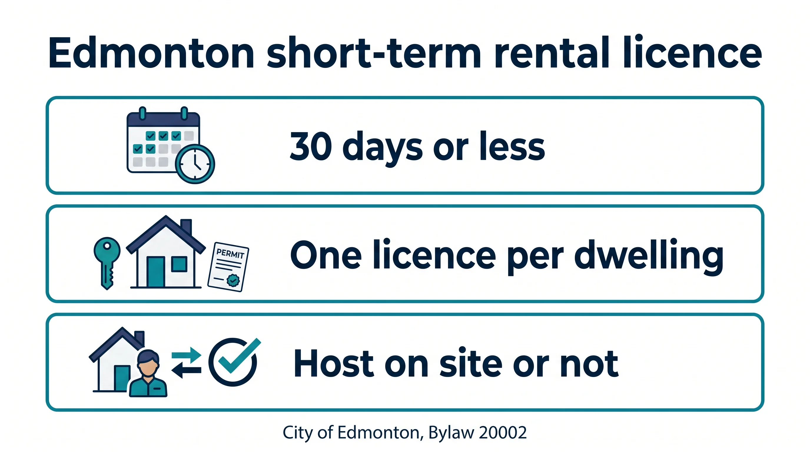 Infographic: an Edmonton short-term rental licence is needed for stays of 30 days or less, one licence per dwelling, whether or not the host lives on site