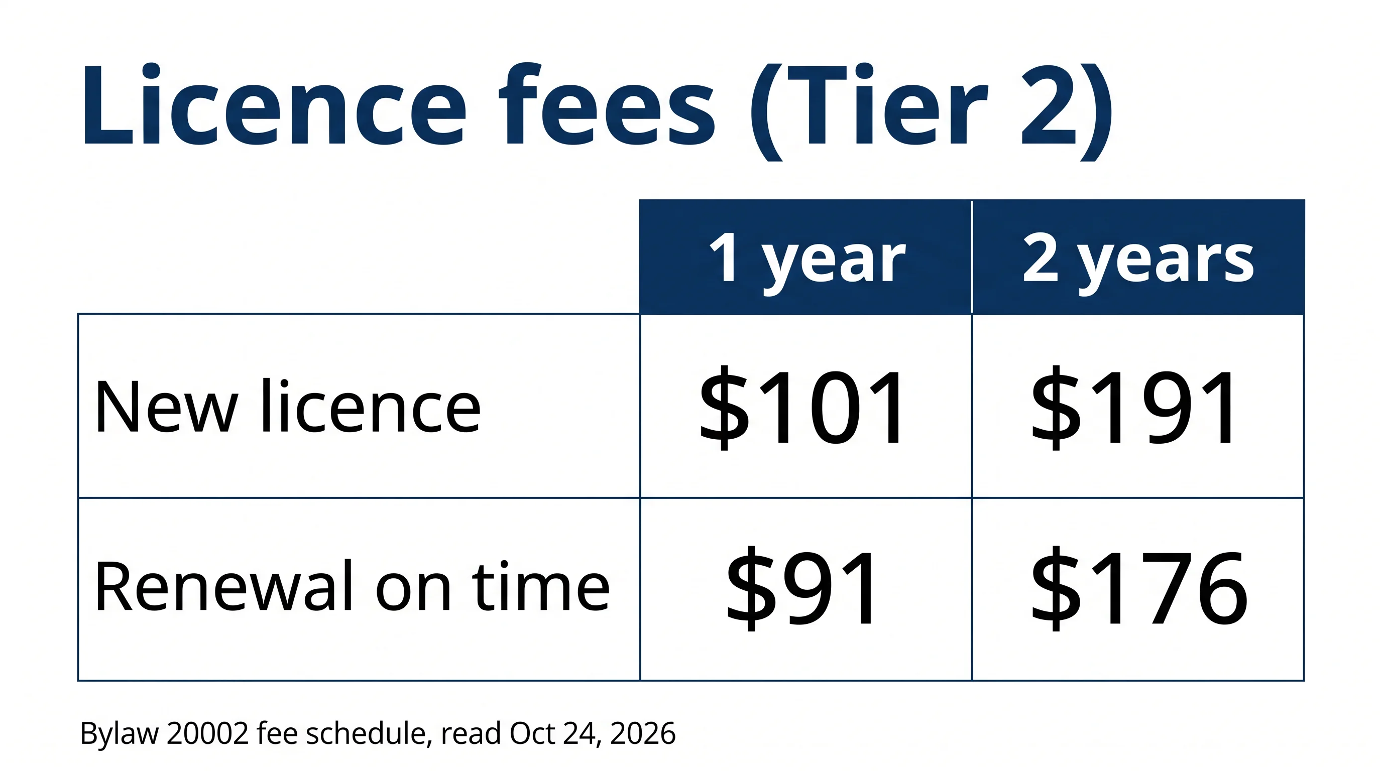 Table of Edmonton short-term rental licence fees: new licence $101 for one year or $191 for two years, on-time renewal $91 or $176