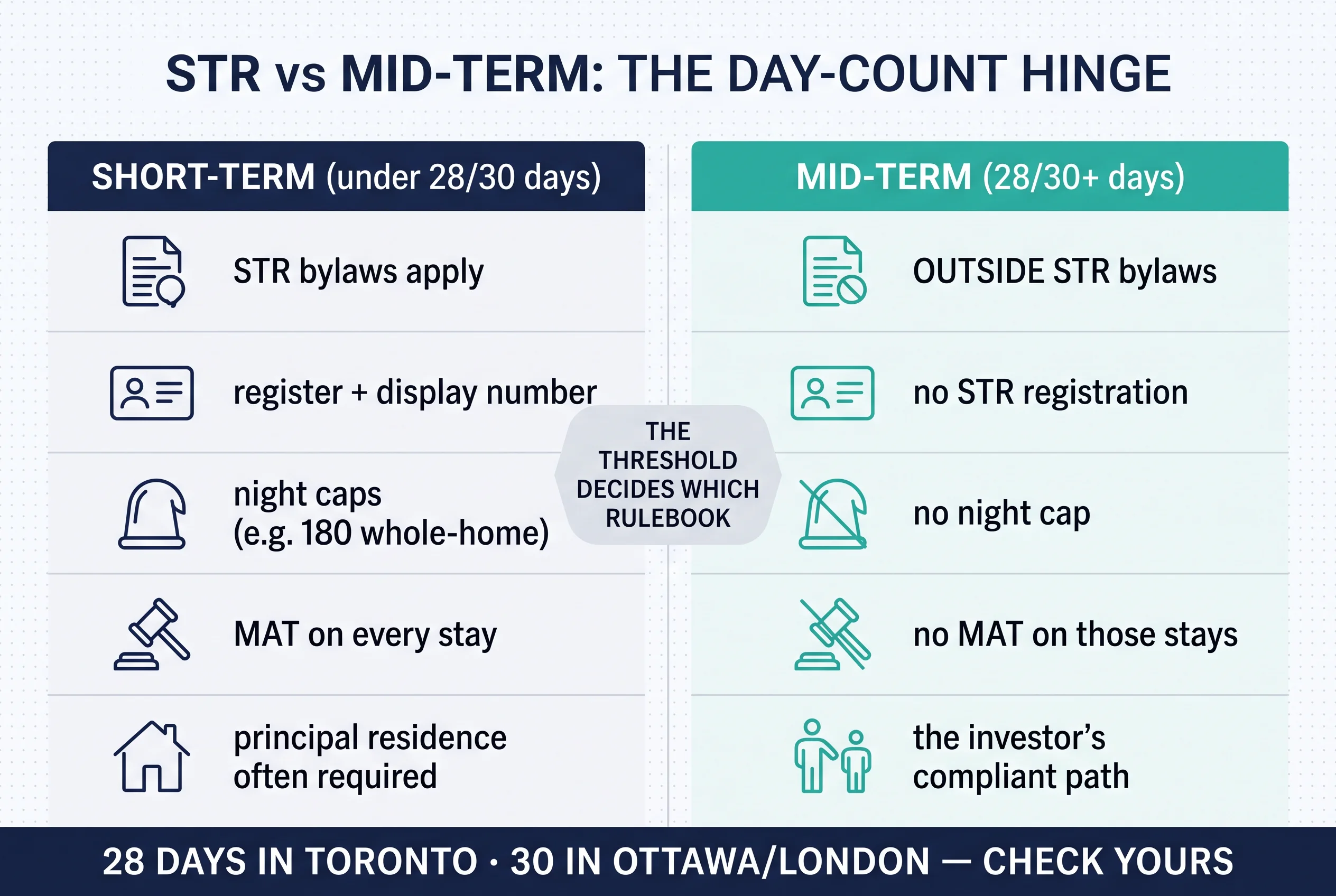 Scorecard STR vs Mid-Term: the day-count hinge. Short-term (under 28/30 days): STR bylaws apply, register and display number, night caps such as 180 whole-home, MAT on every stay, principal residence often required. Mid-term (28/30+ days): outside STR bylaws, no STR registration, no night cap, no MAT on those stays, the investor's compliant path. Centre chip reads the threshold decides which rulebook.