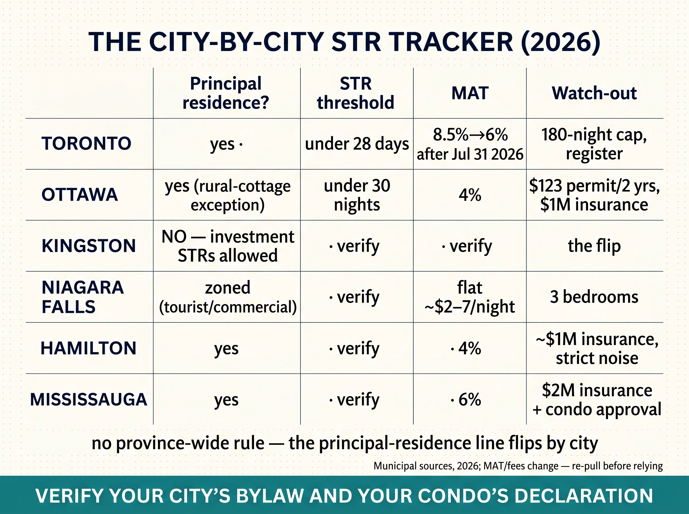 City-by-city STR tracker for 2026: Toronto (principal residence yes, under 28 days, MAT 8.5% reverting to 6% after July 31 2026, 180-night cap, register), Ottawa (yes with rural-cottage exception, under 30 nights, 4% MAT, $123 permit for 2 years, $1M insurance), Kingston (NO principal-residence rule — investment STRs allowed, the flip), Niagara Falls (zoned tourist/commercial, flat ~$2–7/night, 3 bedrooms), Hamilton (yes, 4%, ~$1M insurance, strict noise), Mississauga (yes, 6%, $2M insurance plus condo approval); caption notes no province-wide rule.
