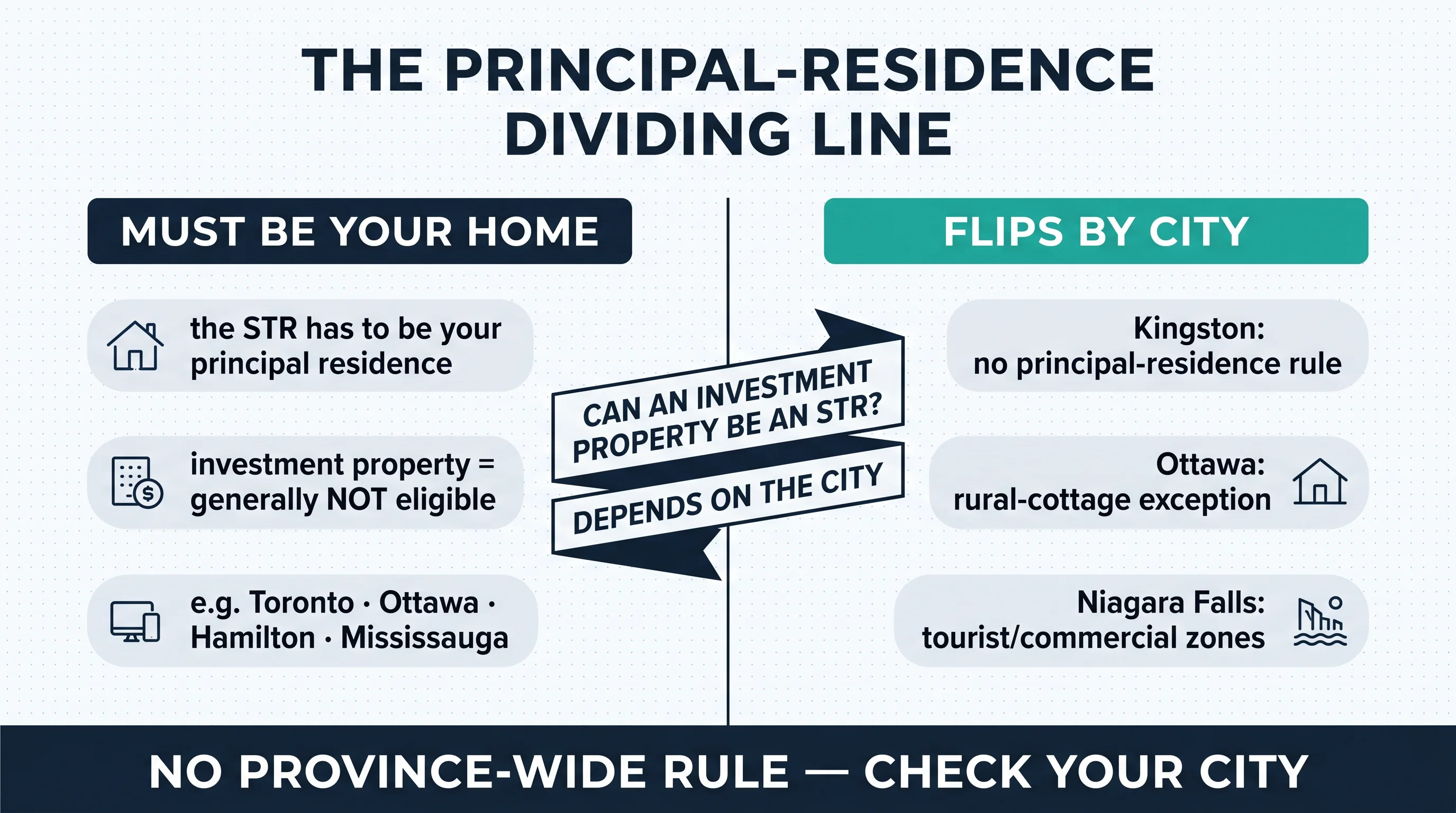 Panel titled The Principal-Residence Dividing Line: left side Must Be Your Home (the STR has to be your principal residence; investment property generally not eligible; e.g. Toronto, Ottawa, Hamilton, Mississauga); right side Flips By City (Kingston: no principal-residence rule; Ottawa: rural-cottage exception; Niagara Falls: tourist/commercial zones); centre ribbon reads can an investment property be an STR? depends on the city.