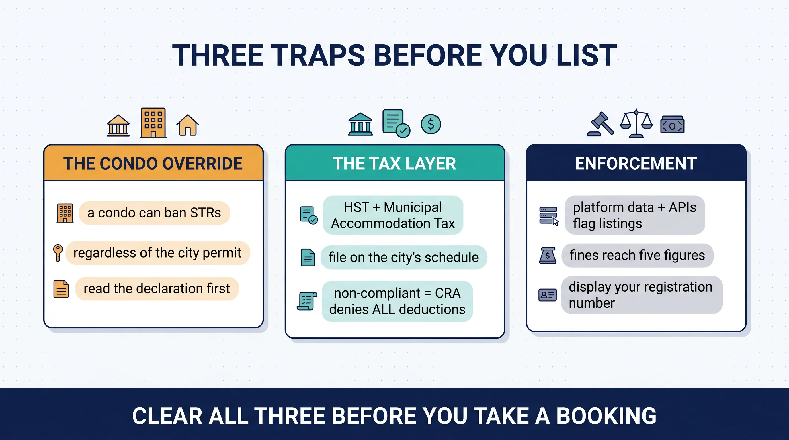 Illustration titled Three Traps Before You List: The Condo Override (a condo can ban STRs regardless of the city permit — read the declaration first), The Tax Layer (HST plus Municipal Accommodation Tax, filed on the city's schedule; non-compliant means the CRA denies all deductions), and Enforcement (platform data and APIs flag listings, fines reach five figures, display your registration number).