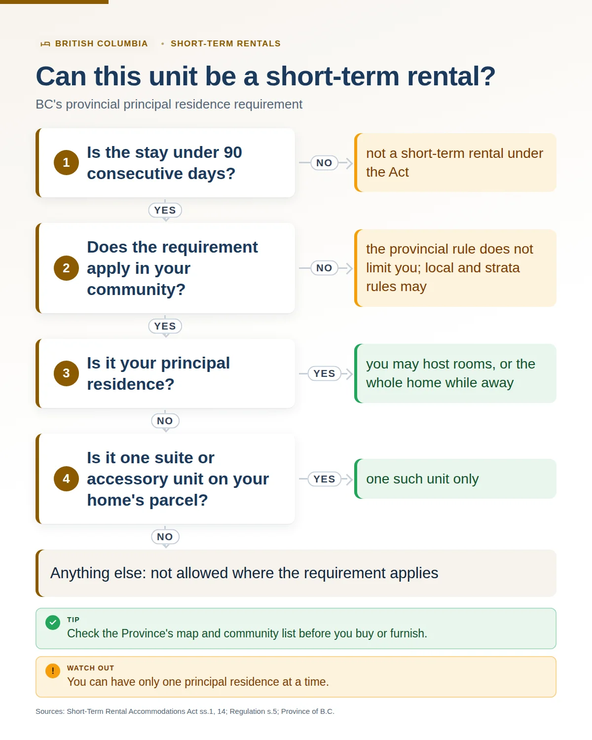 Decision chart: can this unit be a short-term rental under BC's principal residence requirement