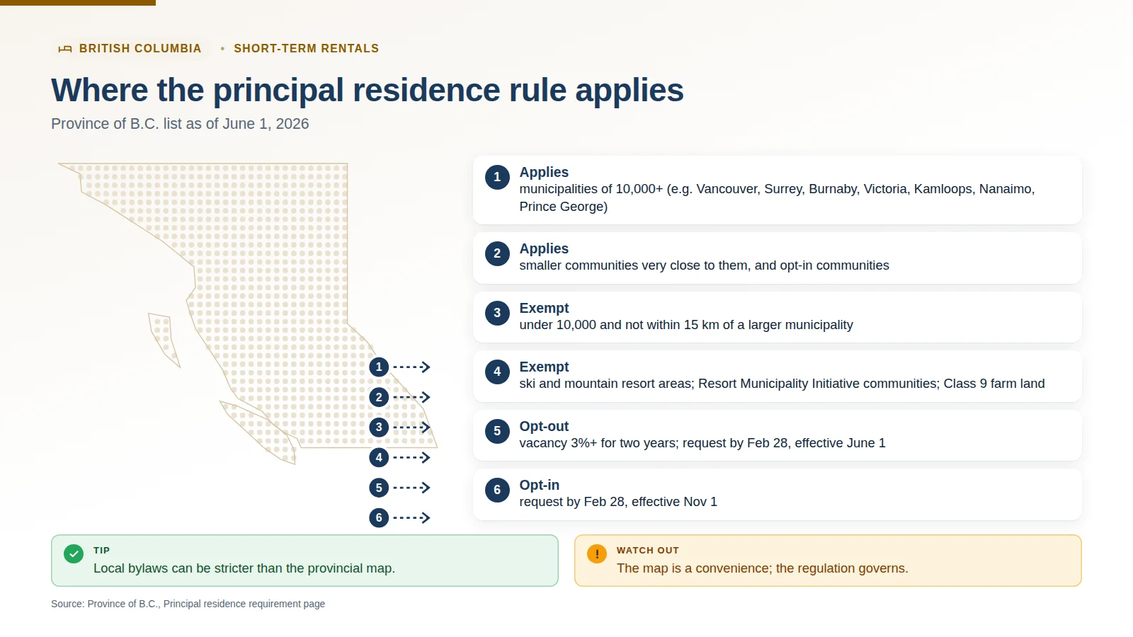 Infographic of where BC's principal residence rule applies and the main exemptions