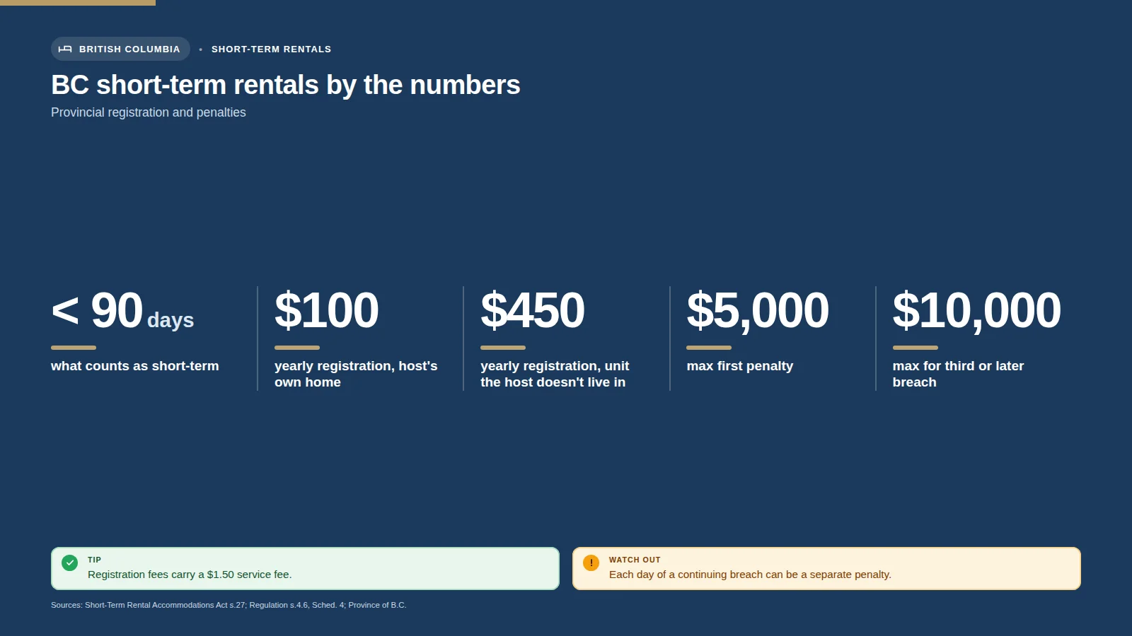 BC short-term rental figures: registration fees, penalties and fine limits