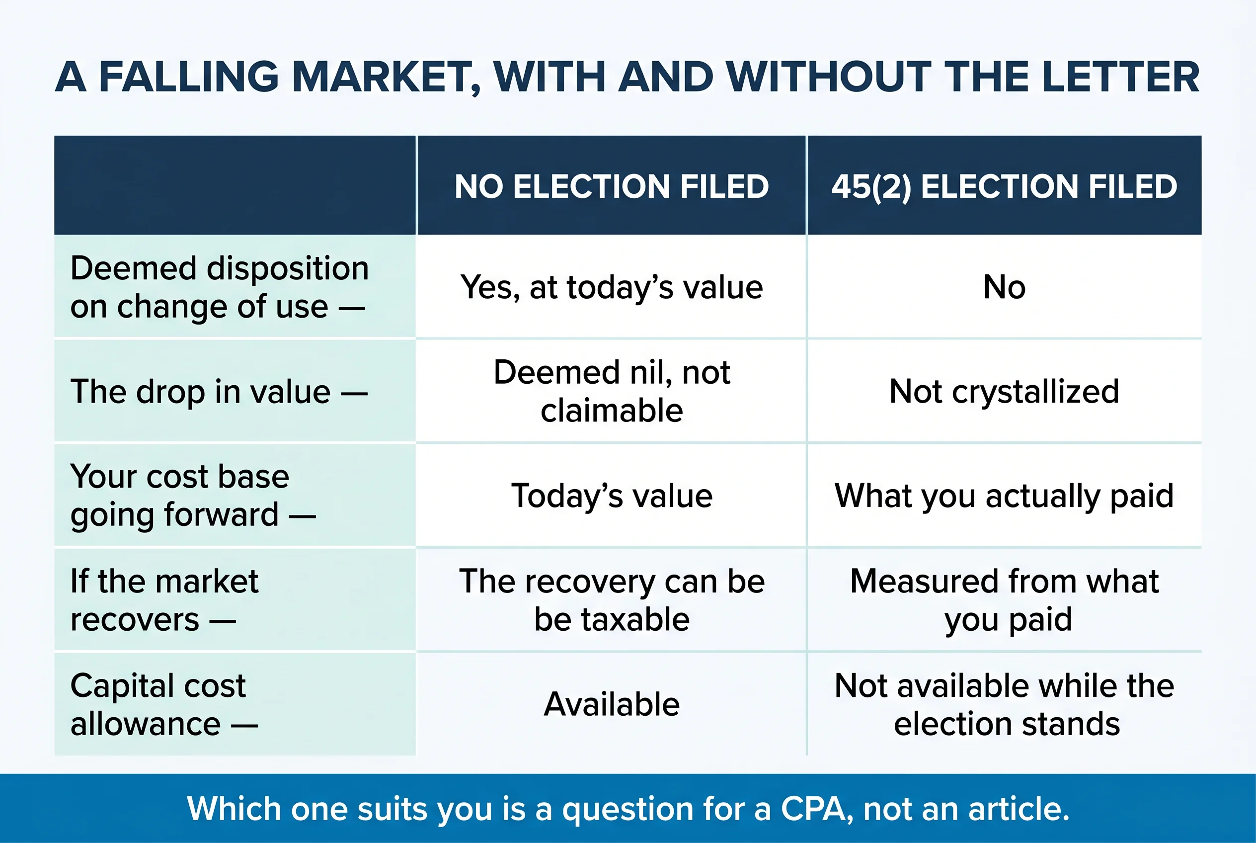 A falling market, with and without the letter. No election filed: deemed disposition at today's value; the drop is deemed nil and not claimable; cost base becomes today's value; a recovery can be taxable; CCA available. Election filed: no deemed disposition; the drop is not crystallized; cost base stays at what you paid; a recovery is measured from what you paid; no CCA while the election stands. Which one suits you is a question for a CPA, not an article.