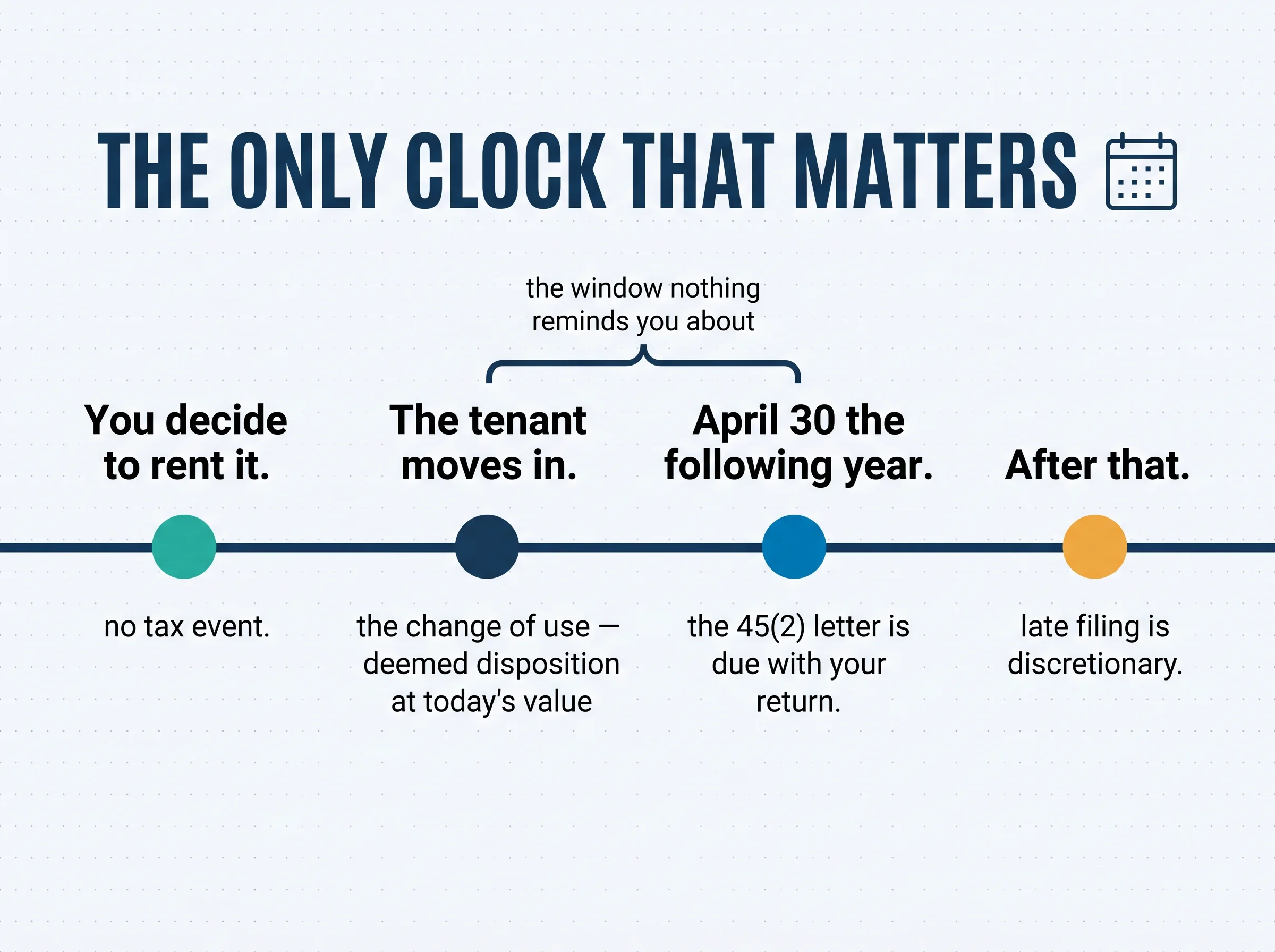 Timeline: you decide to rent it (no tax event); the tenant moves in (the change of use — deemed disposition at today's value); April 30 the following year (the 45(2) letter is due with your return); after that, late filing is discretionary. The window between is the one nothing reminds you about.