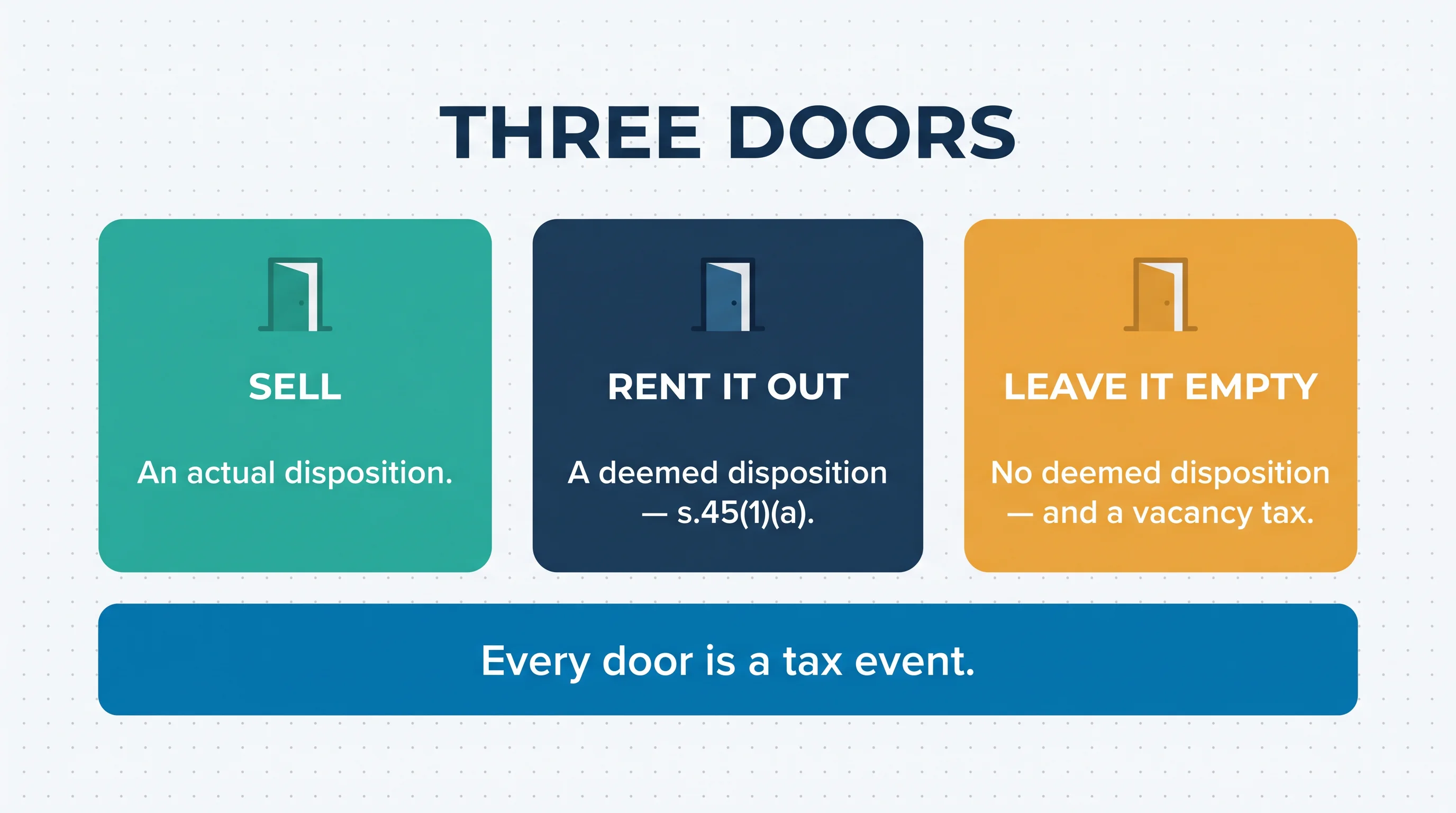 Three doors: sell is an actual disposition, renting it out is a deemed disposition under s.45(1)(a), leaving it empty triggers no deemed disposition and a vacancy tax. Every door is a tax event.