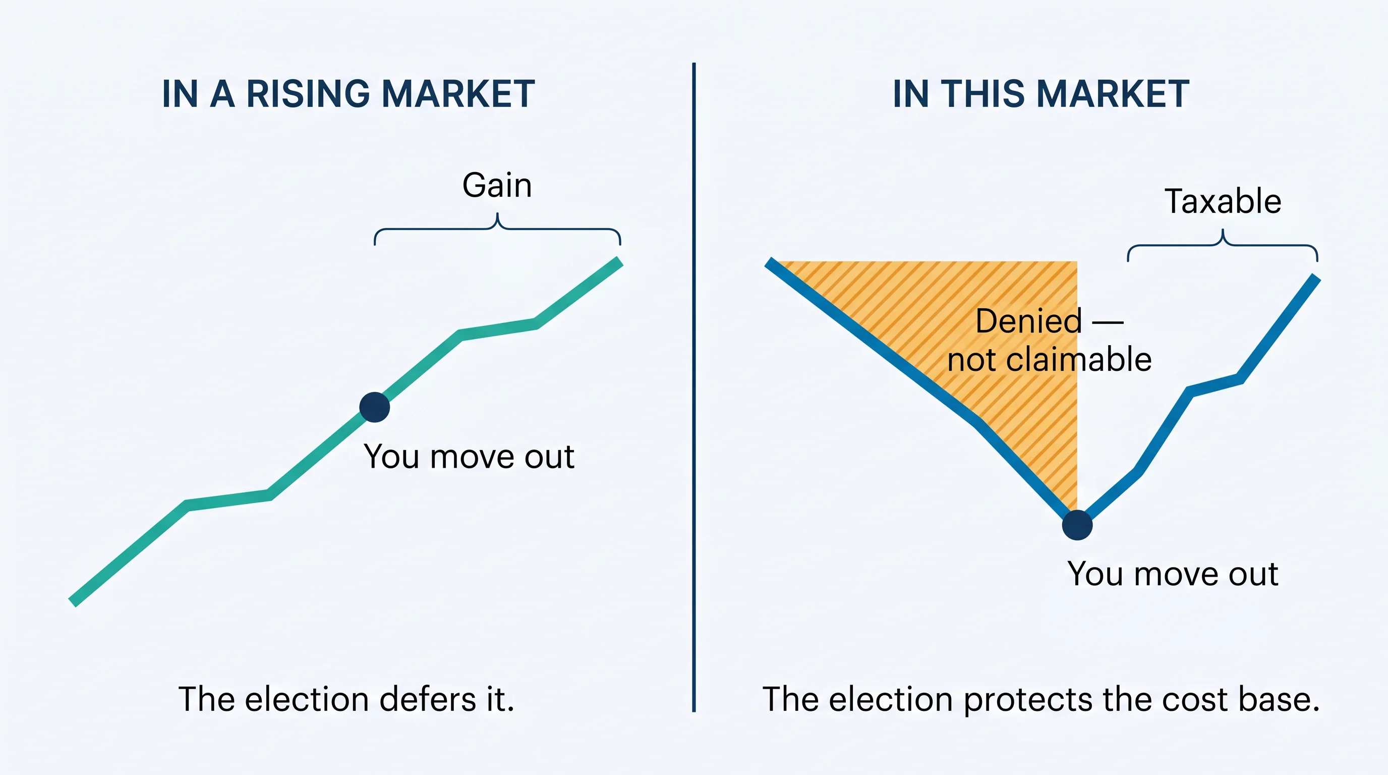 In a rising market, a line climbs and the election defers the gain. In this market, a line falls to a low point where you move out, the band above it is denied and not claimable, and the recovery above the low point is taxable. The election protects the cost base.