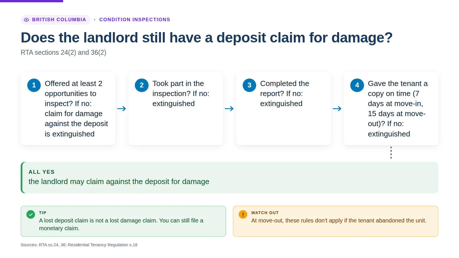 Flowchart: does a BC landlord still have a deposit claim for damage? Two opportunities offered, took part, report completed, copy given on time; any no means the claim is extinguished (RTA ss.24(2), 36(2))