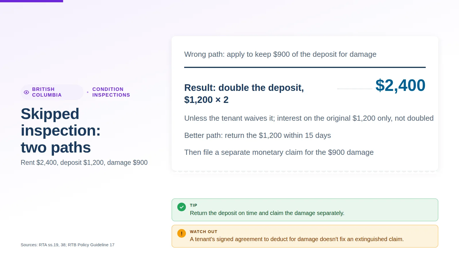 Calculation card: rent $2,400, deposit $1,200, damage $900. Claiming the deposit for damage risks paying back $2,400; returning the deposit and filing a separate $900 monetary claim avoids it