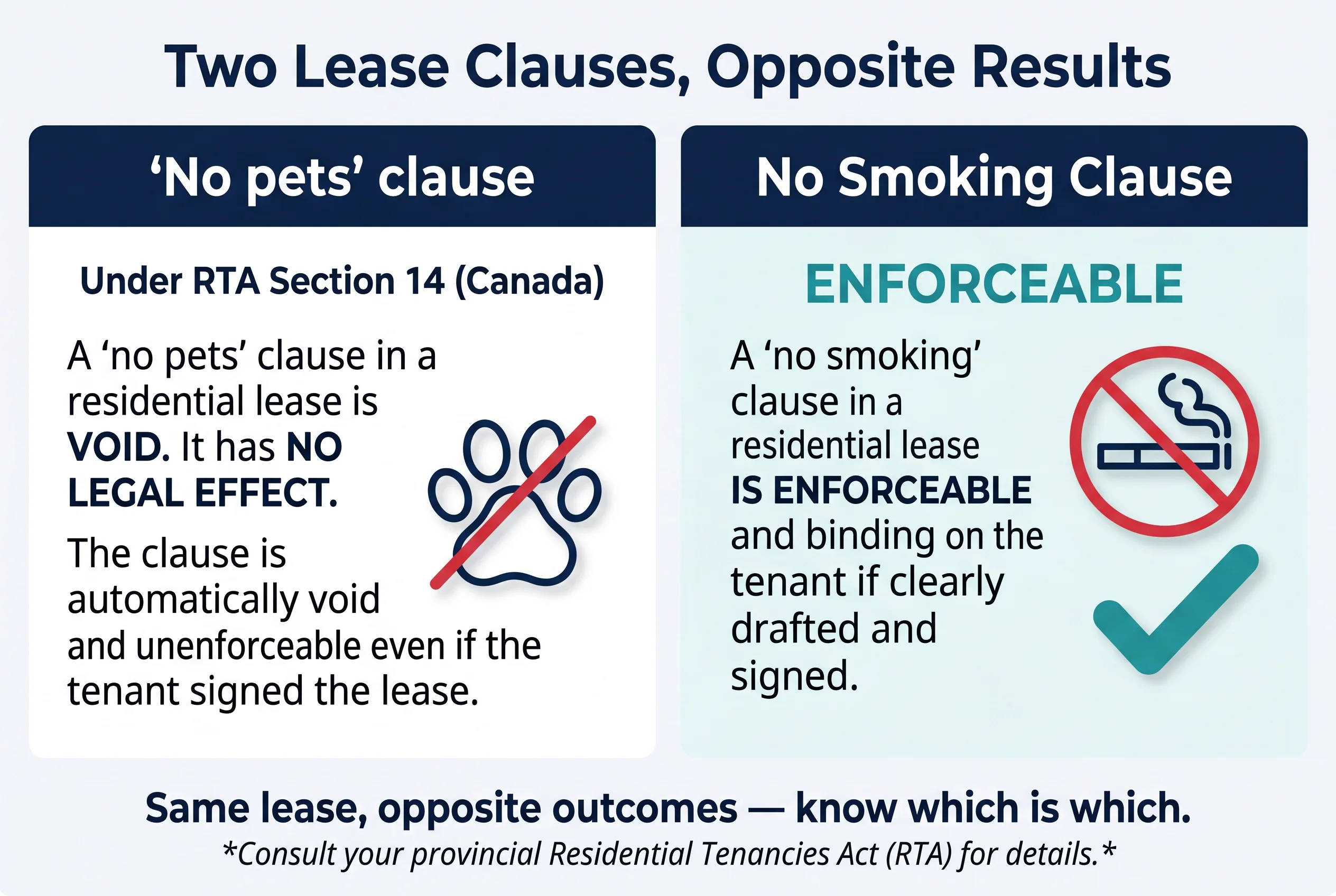 Two lease clauses, opposite results: a no-pets clause is void under RTA s.14 and unenforceable even if signed, while a no-smoking clause is enforceable and binding if clearly drafted and signed.