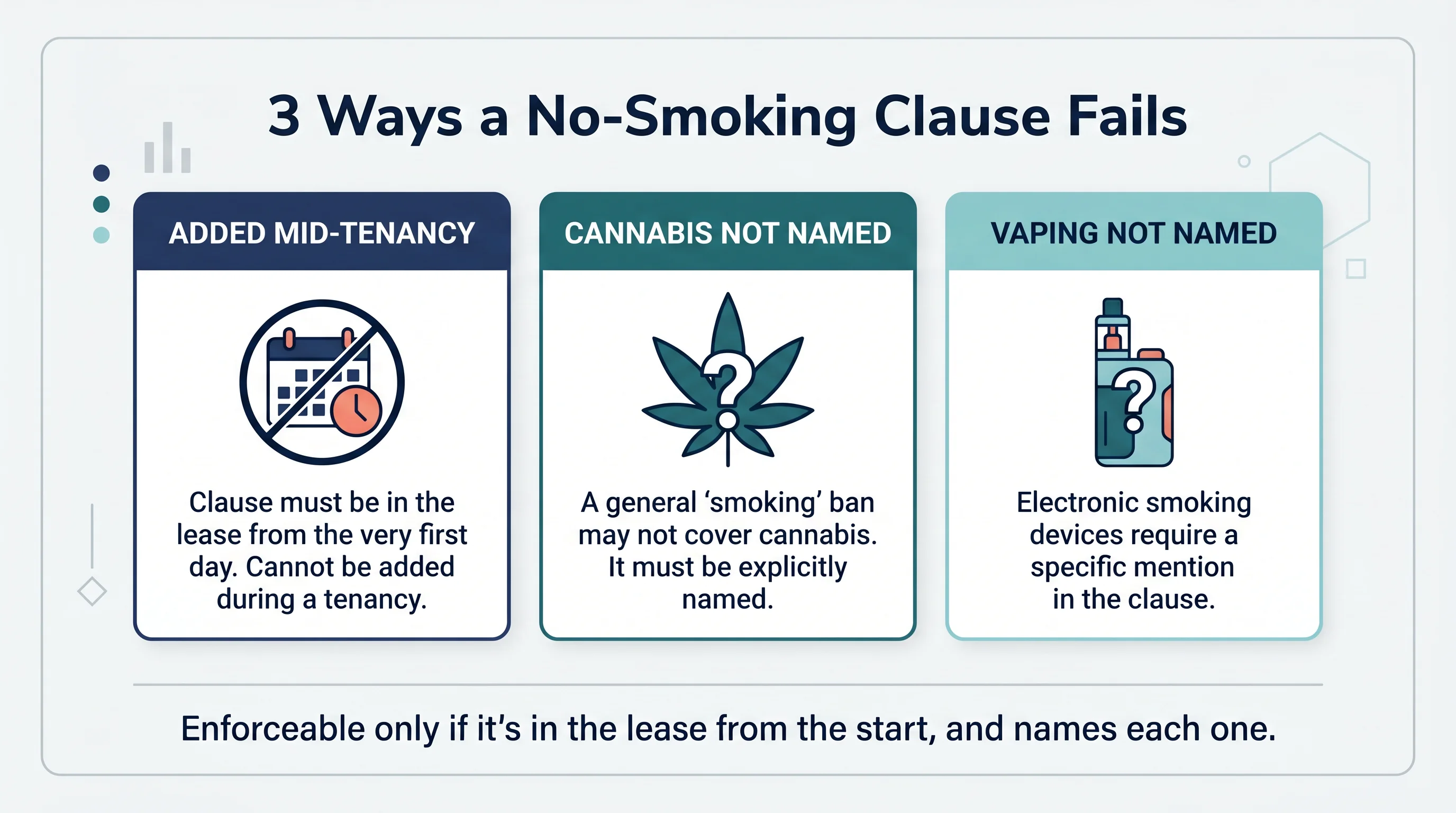 Three ways a no-smoking clause fails: added mid-tenancy, cannabis not named, or vaping not named — enforceable only if it's in the lease from the start and names each one.