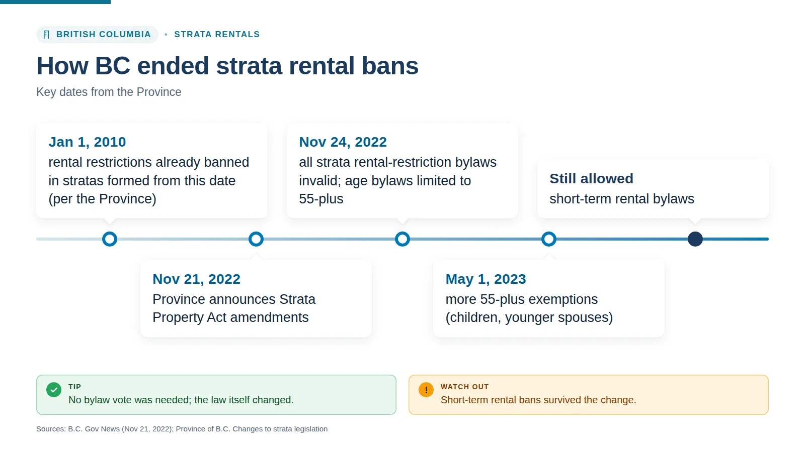 Infographic: how BC ended strata rental bans on November 24, 2022