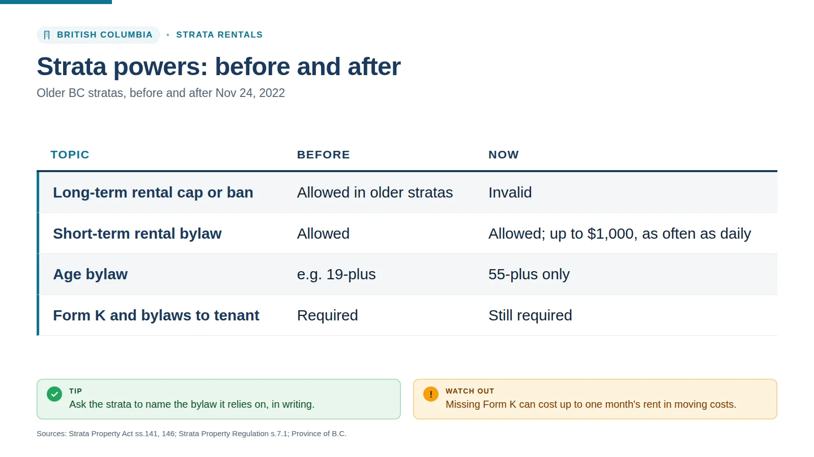 Infographic comparing BC strata powers before and after the 2022 change