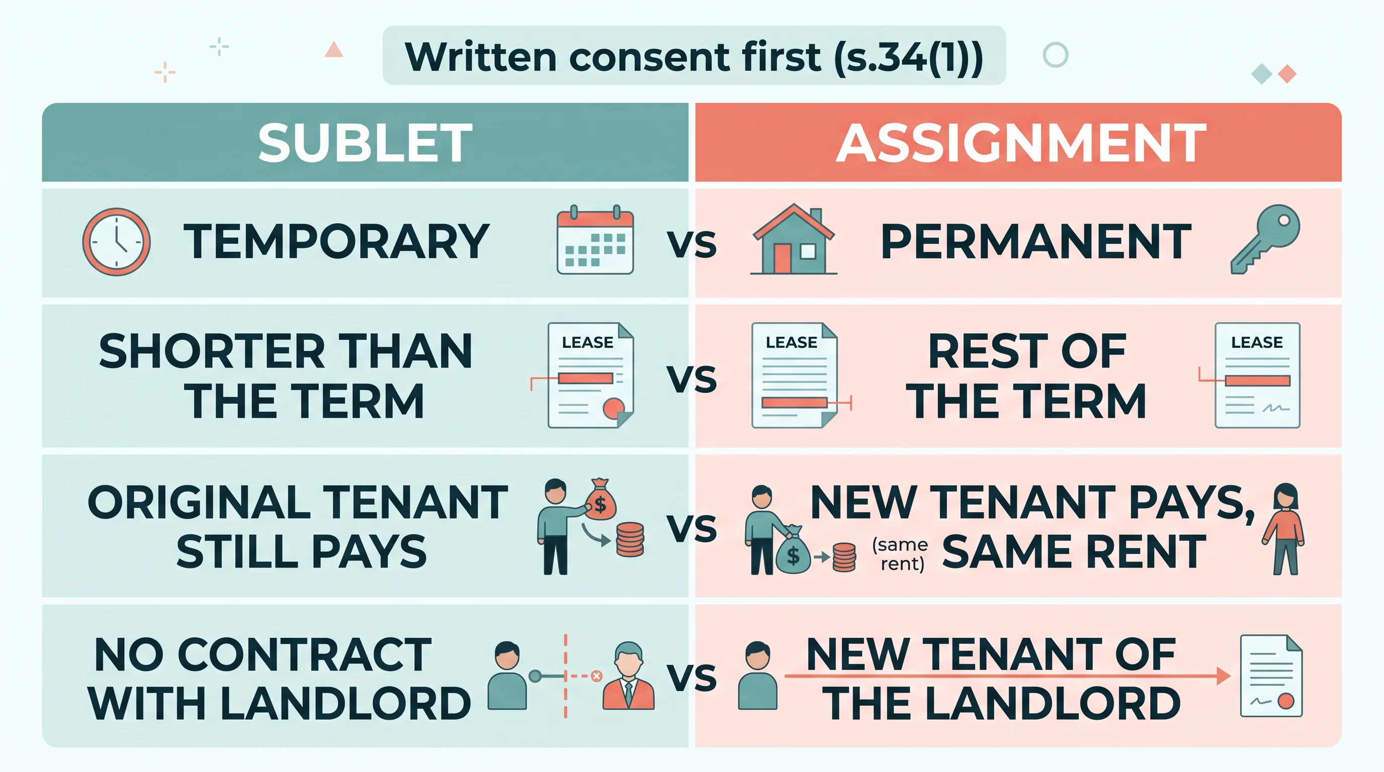 Comparison of a sublet and an assignment in BC