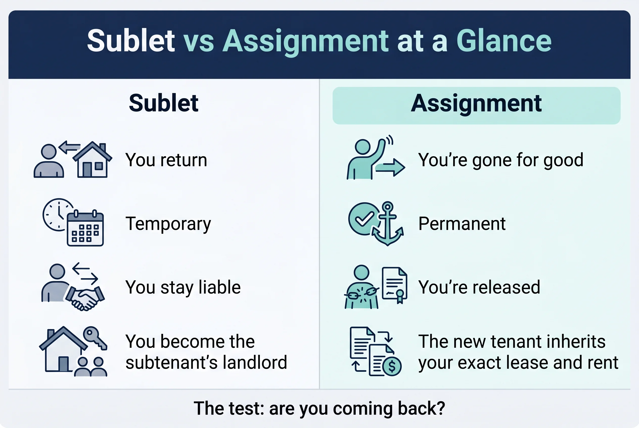 Sublet vs assignment at a glance: a sublet is temporary — you return and stay liable and become the subtenant's landlord; an assignment is permanent — you're gone for good, released, and the new tenant inherits your exact lease and rent.