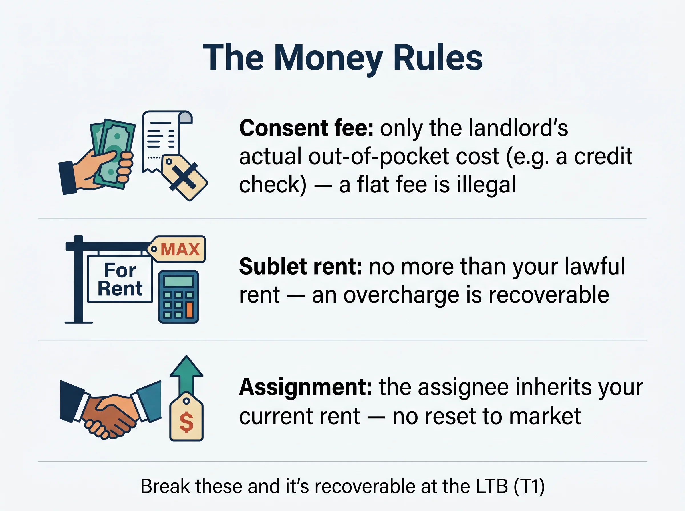 The money rules: consent fees limited to actual out-of-pocket cost; sublet rent capped at your lawful rent with overcharges recoverable; an assignment doesn't reset rent to market — breaches are recoverable at the LTB with a T1.