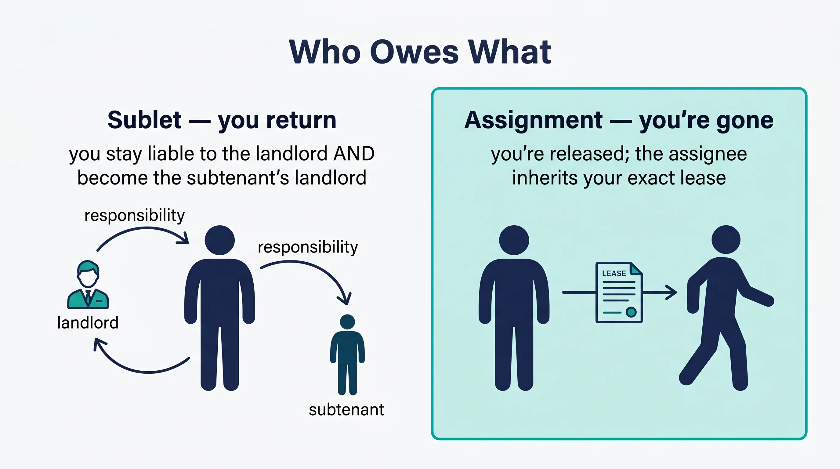 Who owes what: in a sublet you stay liable to the landlord and become the subtenant's landlord because you return; in an assignment you're released and the assignee inherits your exact lease because you're gone.