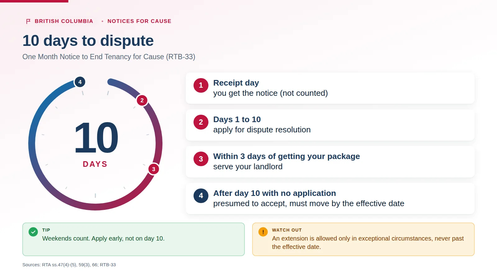 Timeline of the 10 days to dispute a BC One Month Notice for Cause: receipt day not counted, apply on days 1 to 10, serve the landlord within 3 days, after day 10 the tenant is presumed to accept