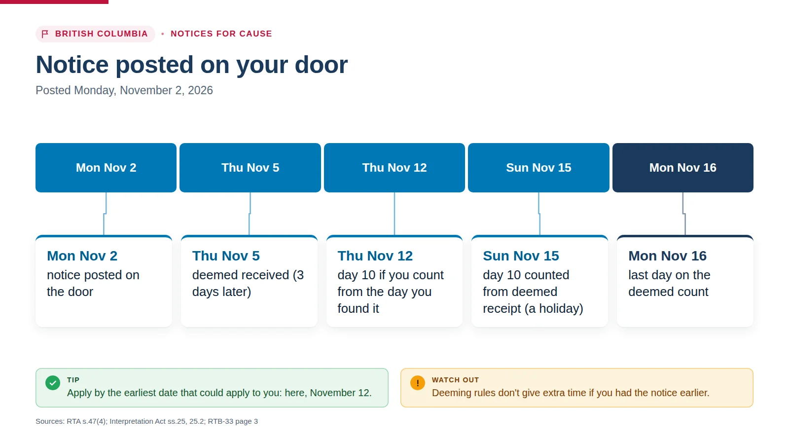 Calendar for a notice posted on the door Monday November 2, 2026: deemed received November 5, day 10 is November 12 counting from finding it, or Monday November 16 on the deemed count