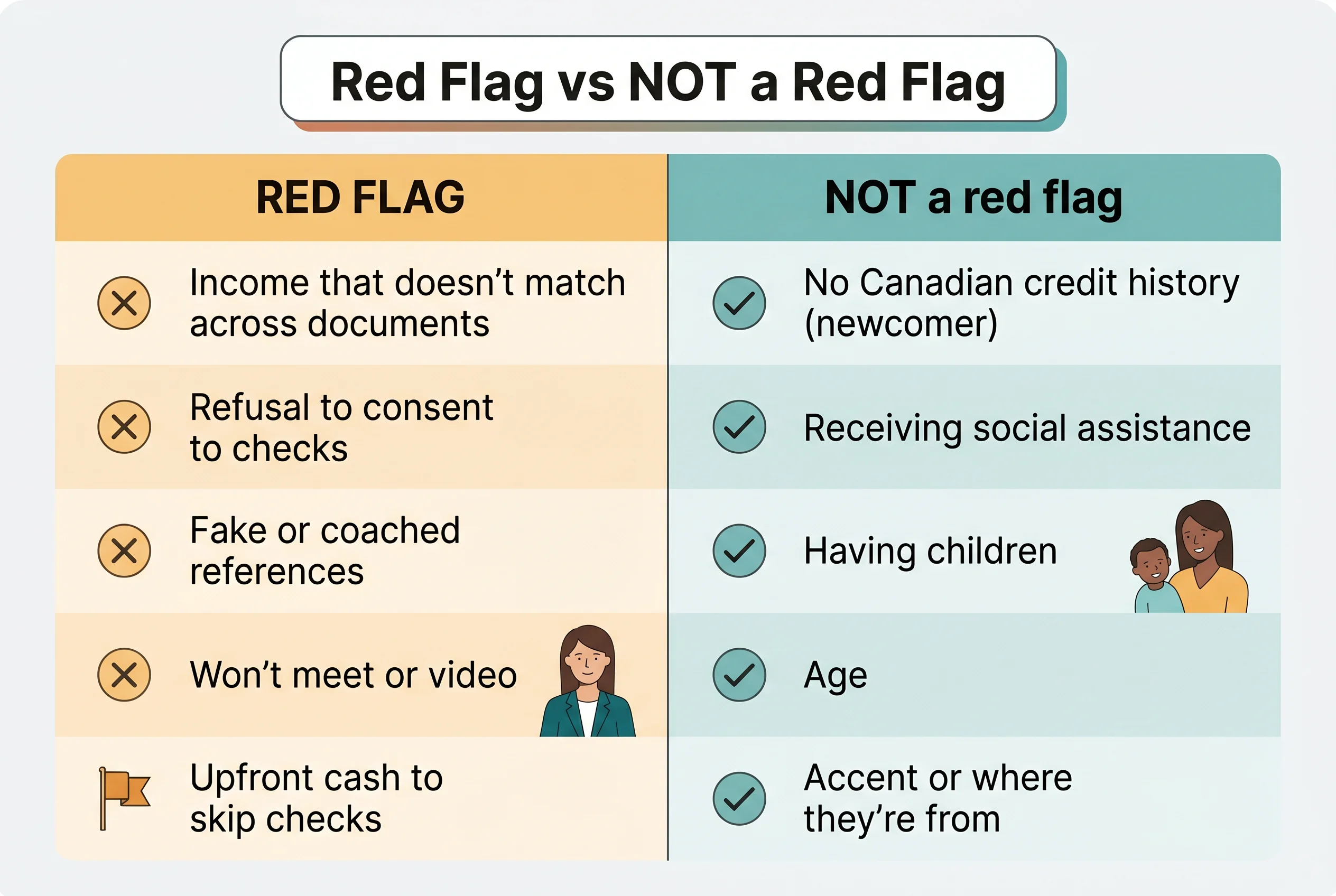 A two-column comparison titled Red Flag vs NOT a Red Flag. Red flags: income that doesn't match across documents, refusal to consent to checks, fake or coached references, won't meet or video, upfront cash to skip checks. NOT red flags: no Canadian credit history (newcomer), receiving social assistance, having children, age, accent or where they're from.