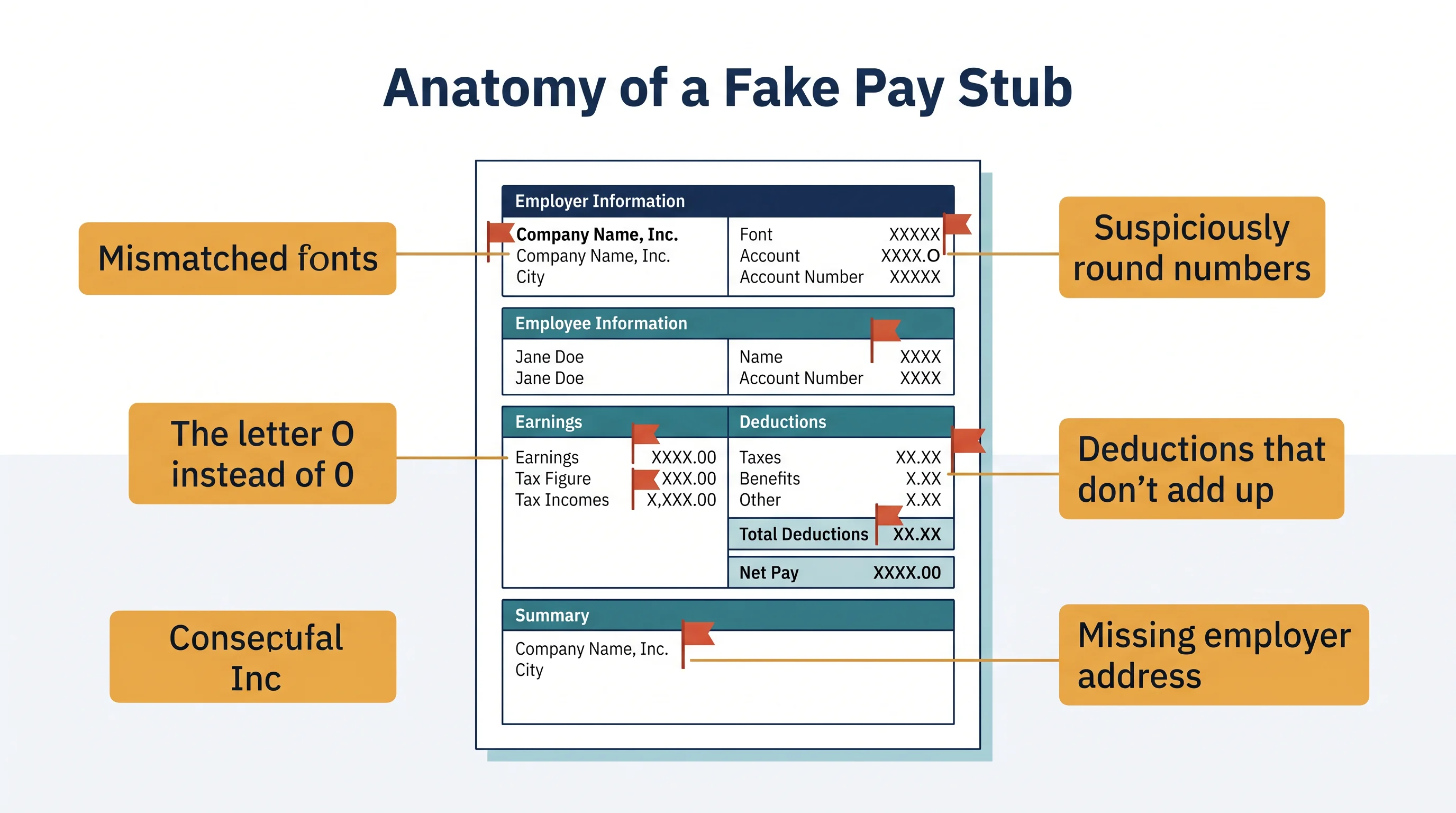 An annotated illustration titled Anatomy of a Fake Pay Stub, with callouts pointing to tells: mismatched fonts, the letter O instead of zero, suspiciously round numbers, deductions that don't add up, and a missing employer address.
