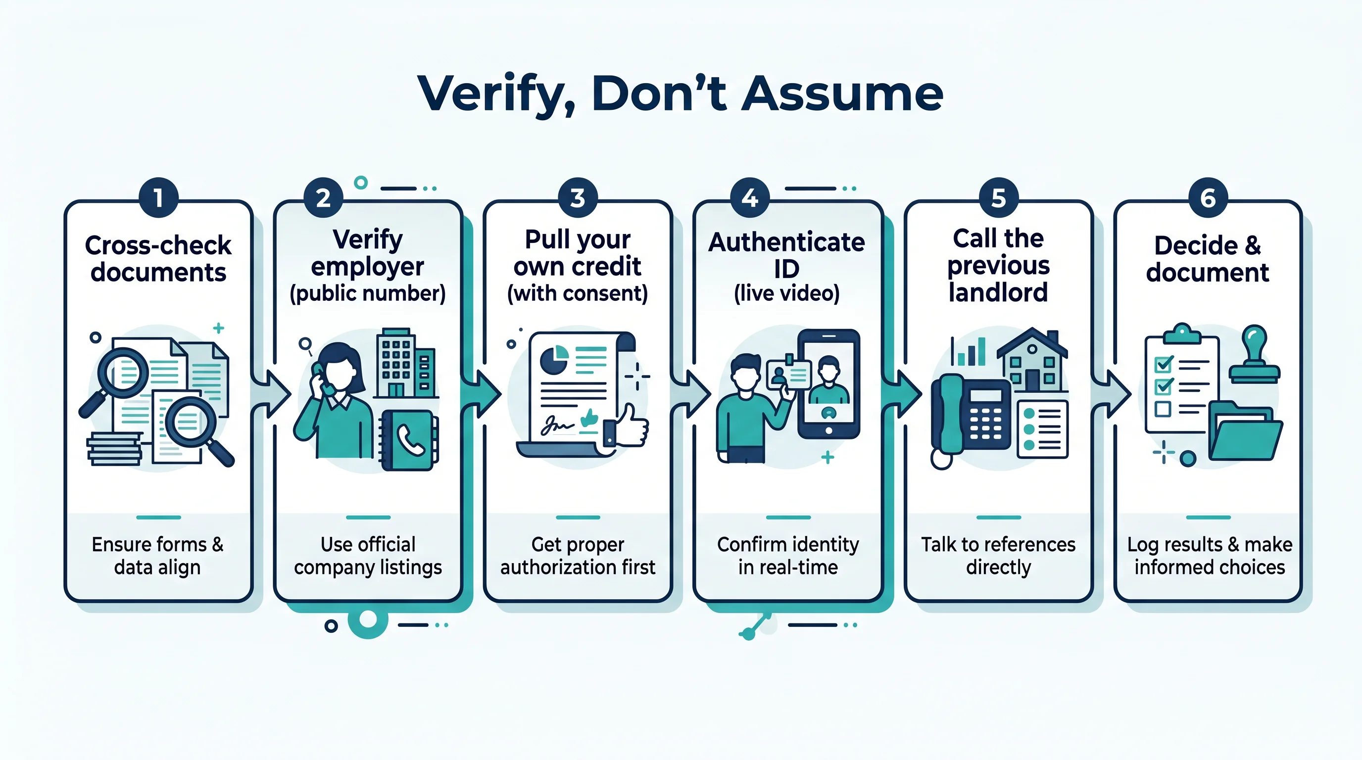 A process-flow illustration titled Verify, Don't Assume: cross-check documents, verify employer on a public number, pull your own credit with consent, authenticate ID by live video, call the previous landlord, then decide and document.