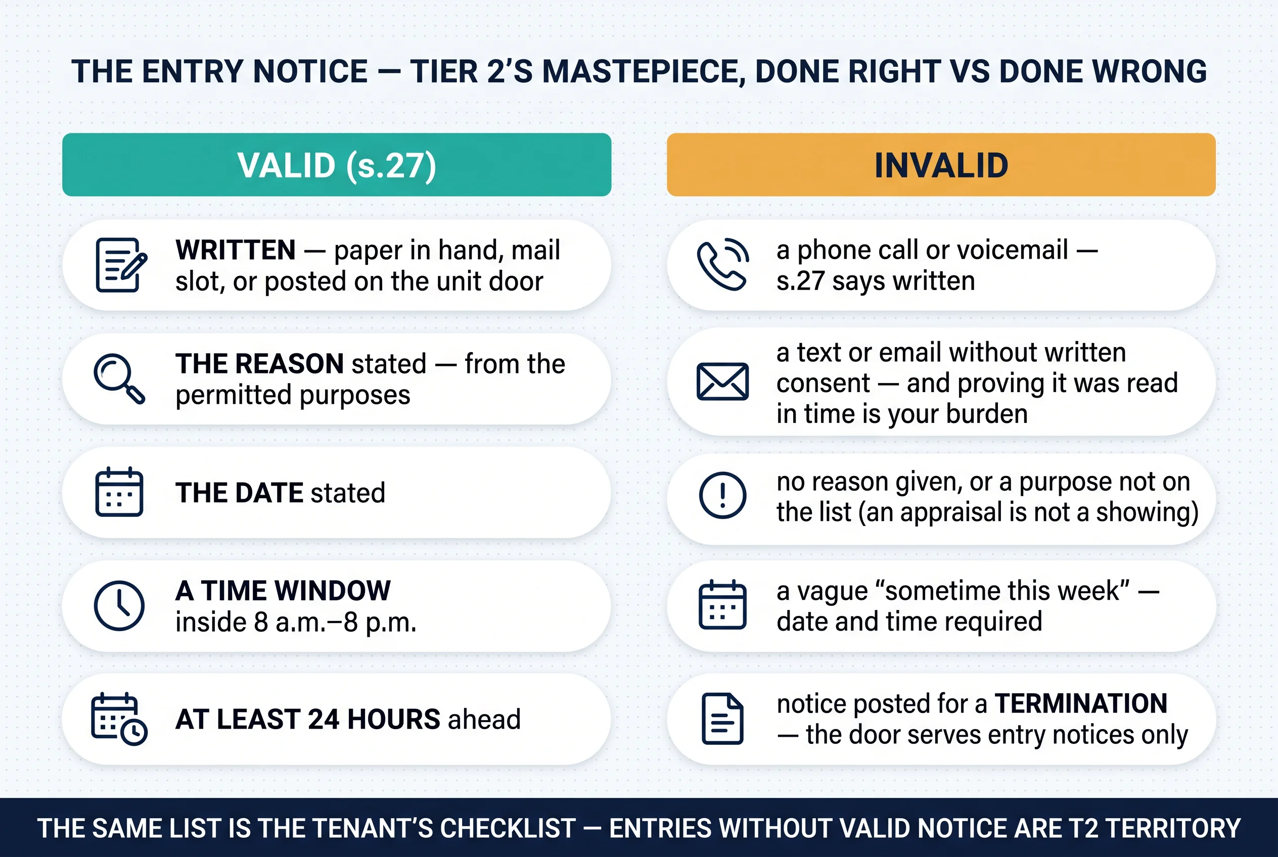 The entry notice done right vs done wrong: written with reason, date, and an 8-to-8 window at least 24 hours ahead — versus phone calls, unconsented texts, and vague timing