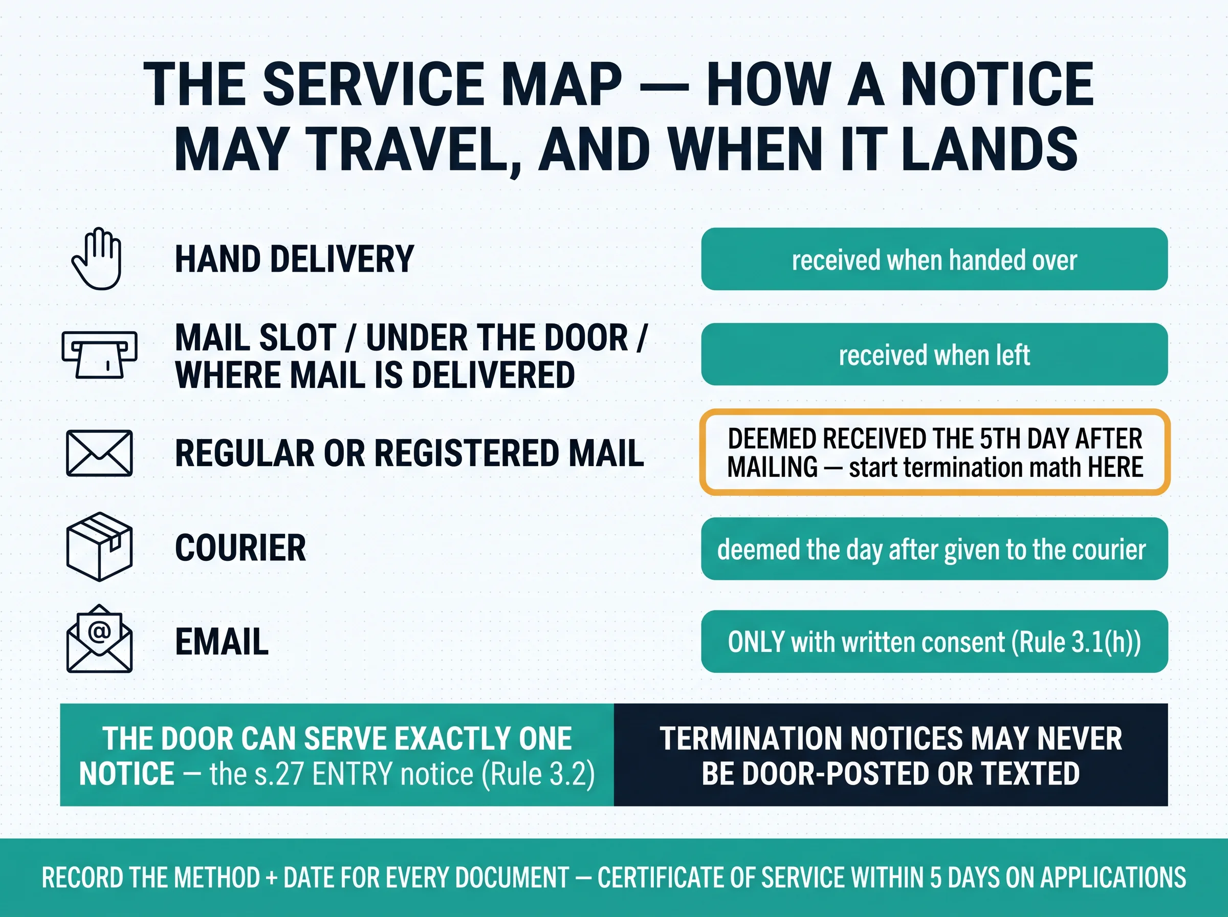 The service map: hand delivery, mail slot, mail deemed received the 5th day, courier the next day, and email only with written consent — the door serves entry notices only