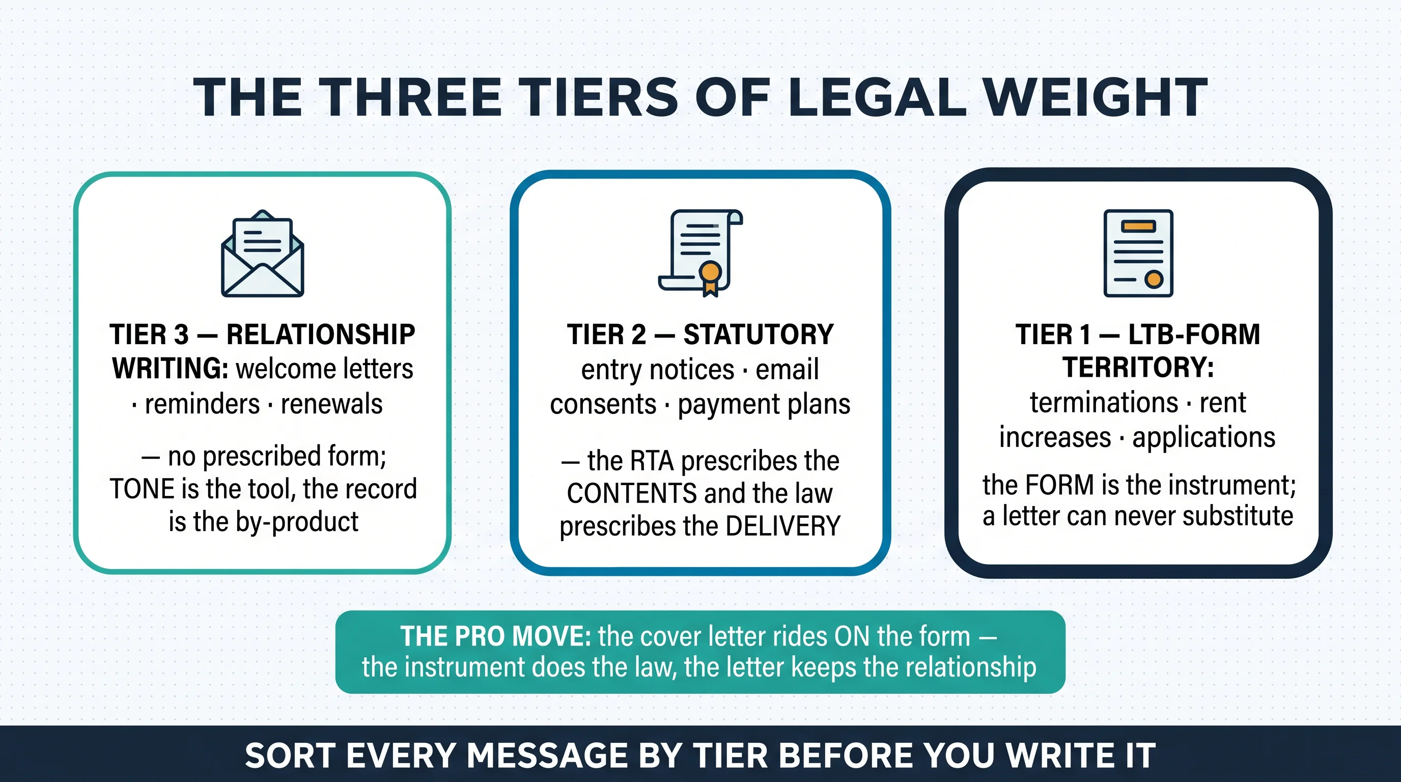 The three tiers of legal weight: relationship writing, statutory writing, and LTB-form territory — sort every message by tier before you write it