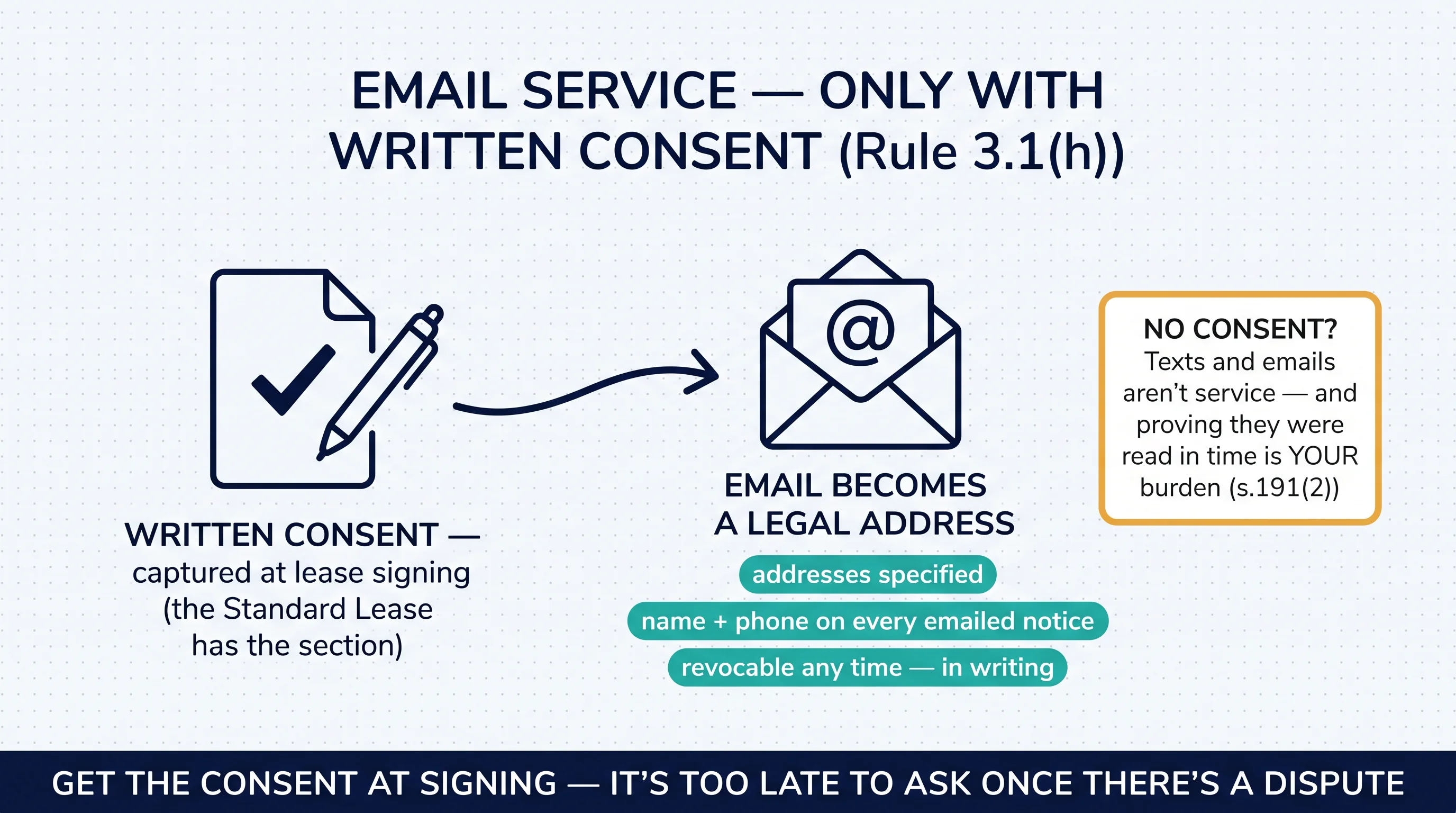 Email service only with written consent: capture it at lease signing, specify addresses, put a name and phone on every emailed notice — revocable any time in writing