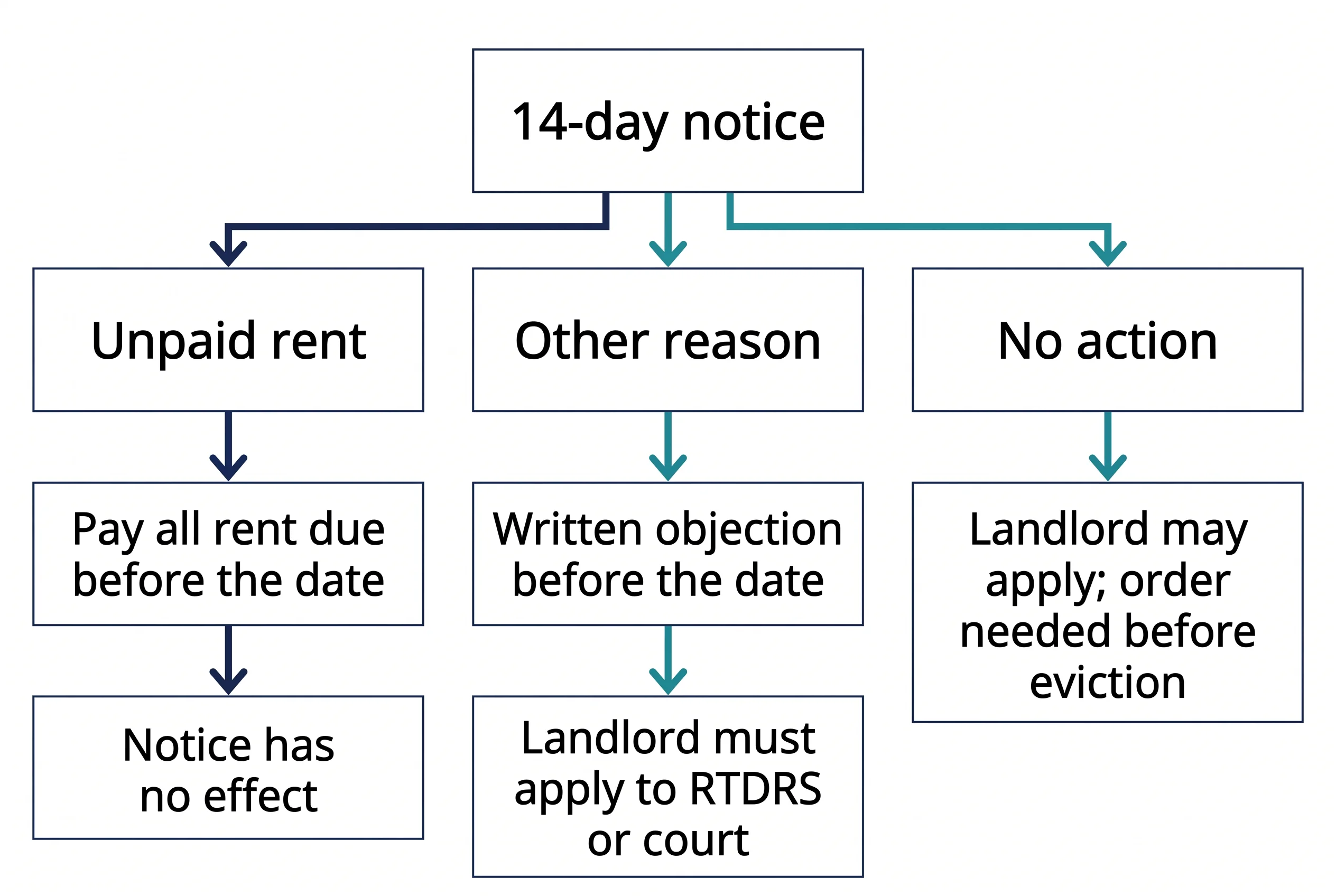 Decision flow after an Alberta 14-day notice: pay rent due before the date, object in writing for other reasons, or expect an RTDRS or court application