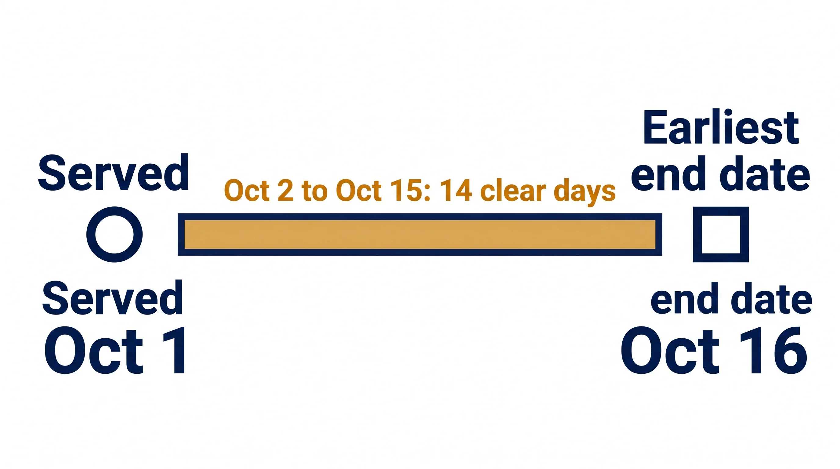 Calendar: a 14-day notice served October 1 has 14 clear days from October 2 to 15, so the earliest end date is October 16