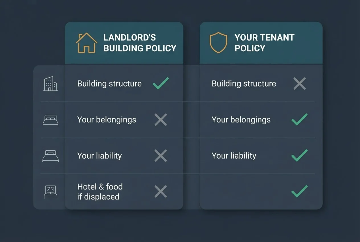 Comparison table showing the landlord's building policy covers only the structure, while a tenant policy covers your belongings, your liability, and hotel and food costs if you're displaced