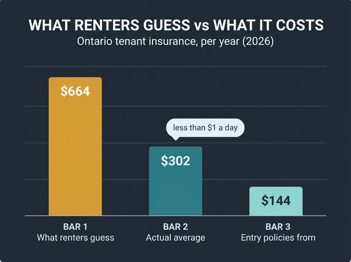 Bar chart comparing what renters guess tenant insurance costs ($664 per year) with the actual 2026 Ontario average ($302) and entry policies from about $144 per year