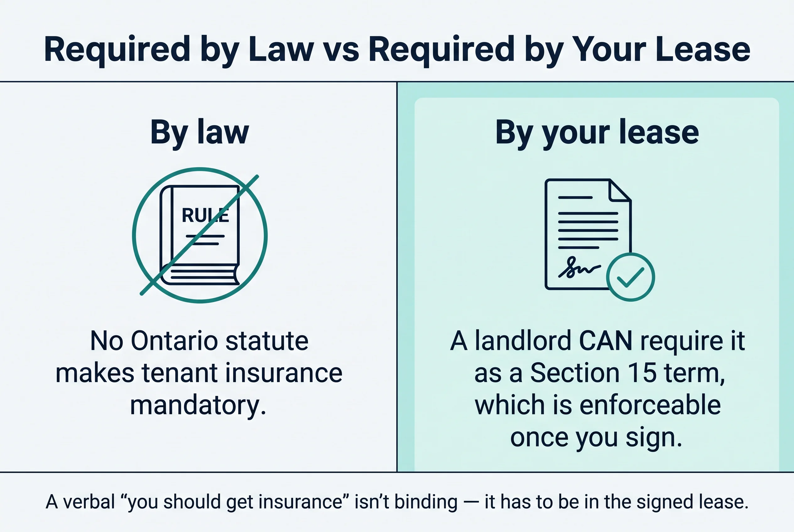 Required by law versus required by your lease: no Ontario statute makes tenant insurance mandatory, but a landlord can require it as a Section 15 lease term, enforceable once you sign.