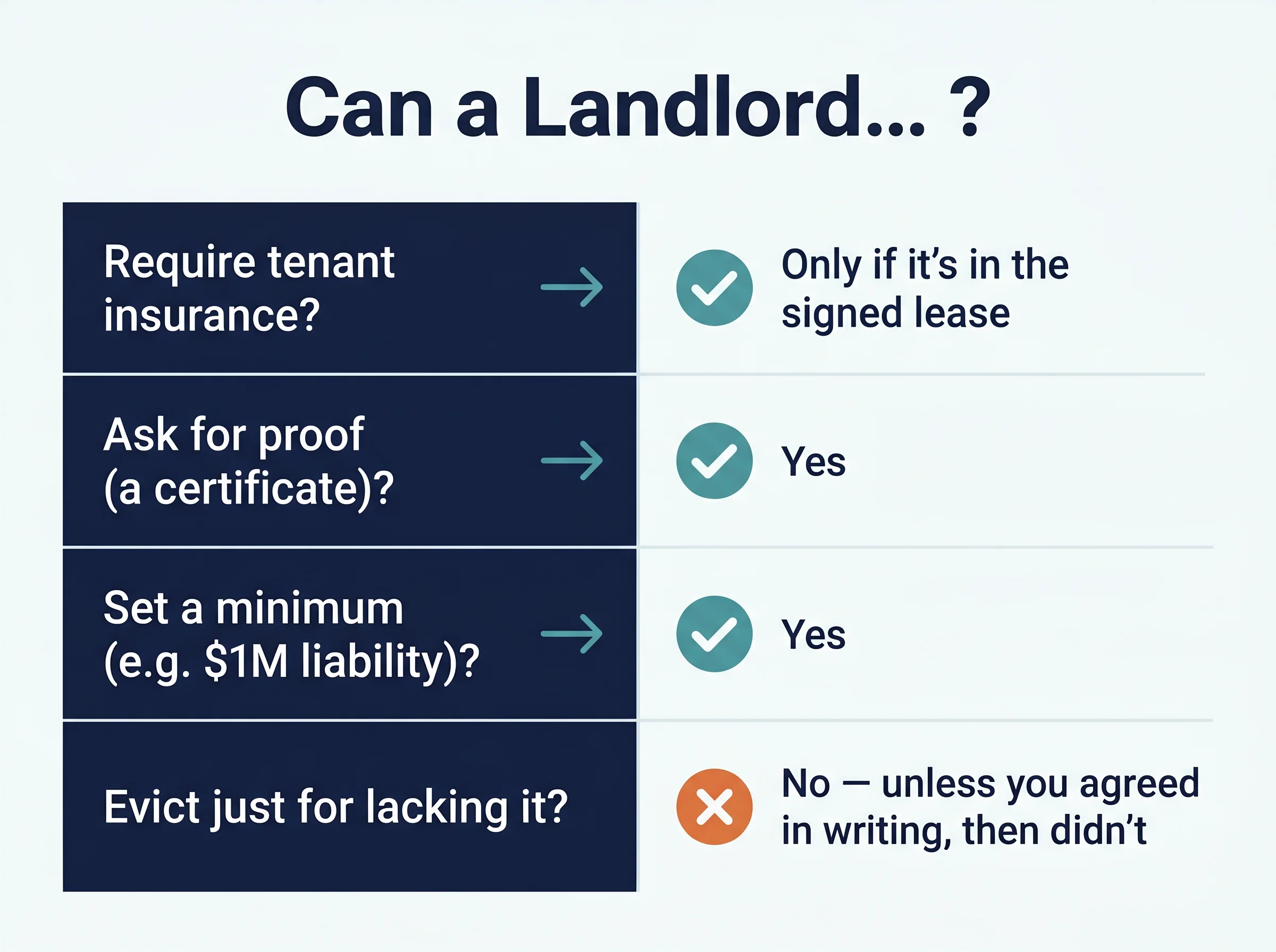 Can a landlord require tenant insurance? Only if it's in the signed lease. Ask for proof? Yes. Set a minimum like $1M liability? Yes. Evict just for lacking it? No, unless you agreed in writing then didn't get it.