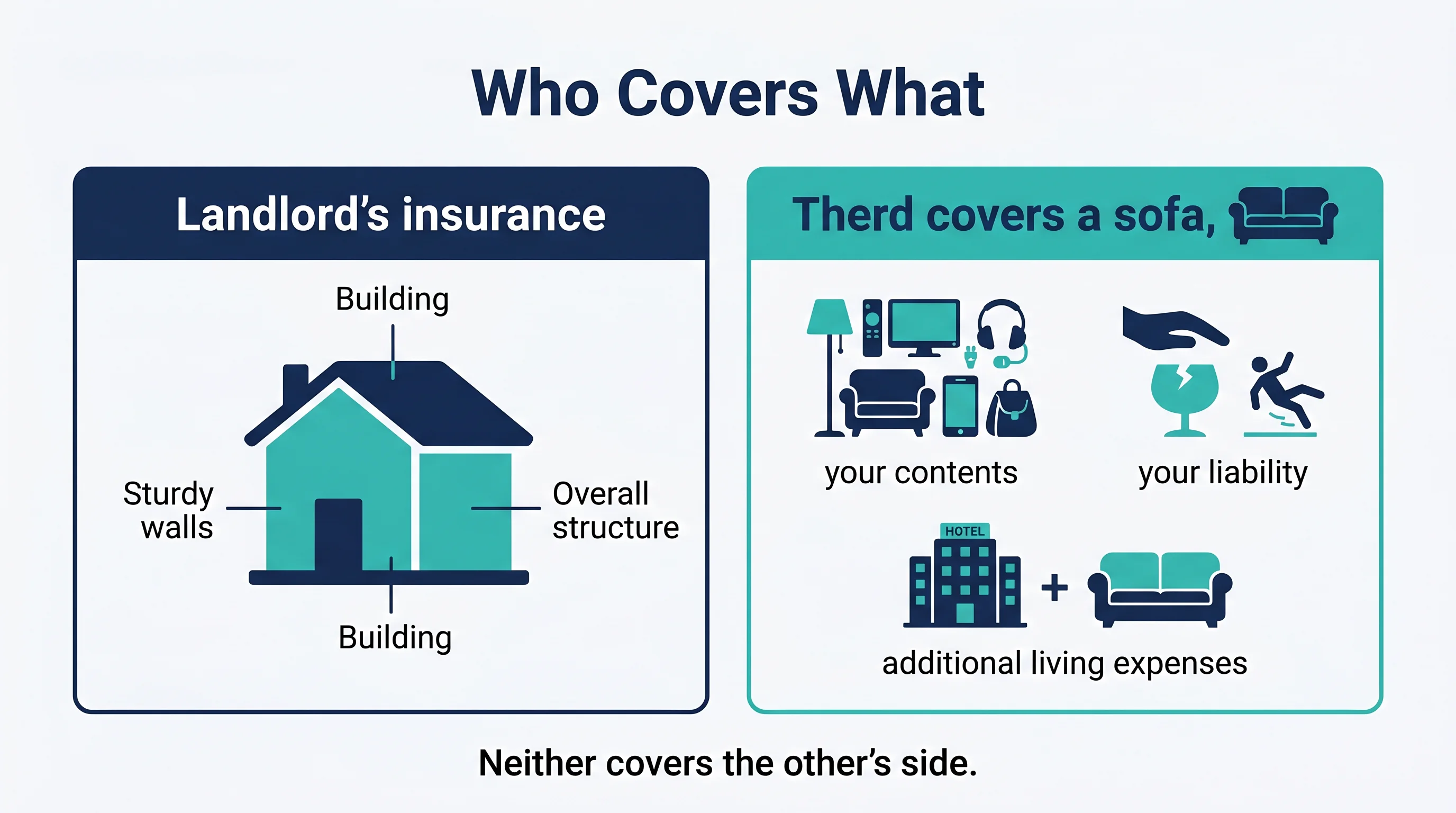 Who covers what: the landlord's insurance covers the building (walls, roof, structure); the tenant's insurance covers their contents, their liability, and their living expenses. Neither covers the other's side.