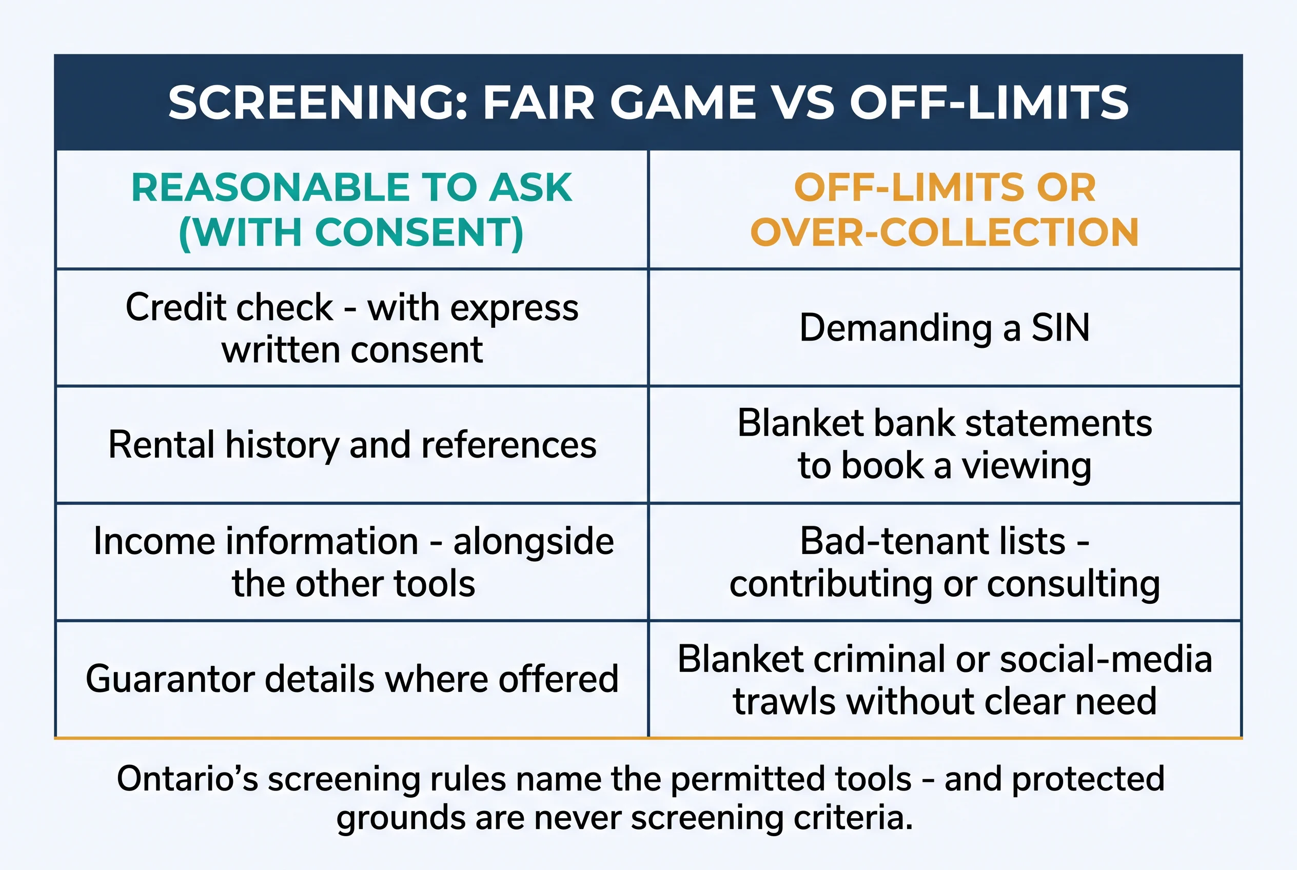 Screening fair game versus off-limits: credit checks with express consent, rental history, income information alongside other tools, and guarantors on one side; SIN demands, blanket bank statements, bad-tenant lists, and blanket criminal or social-media trawls on the other