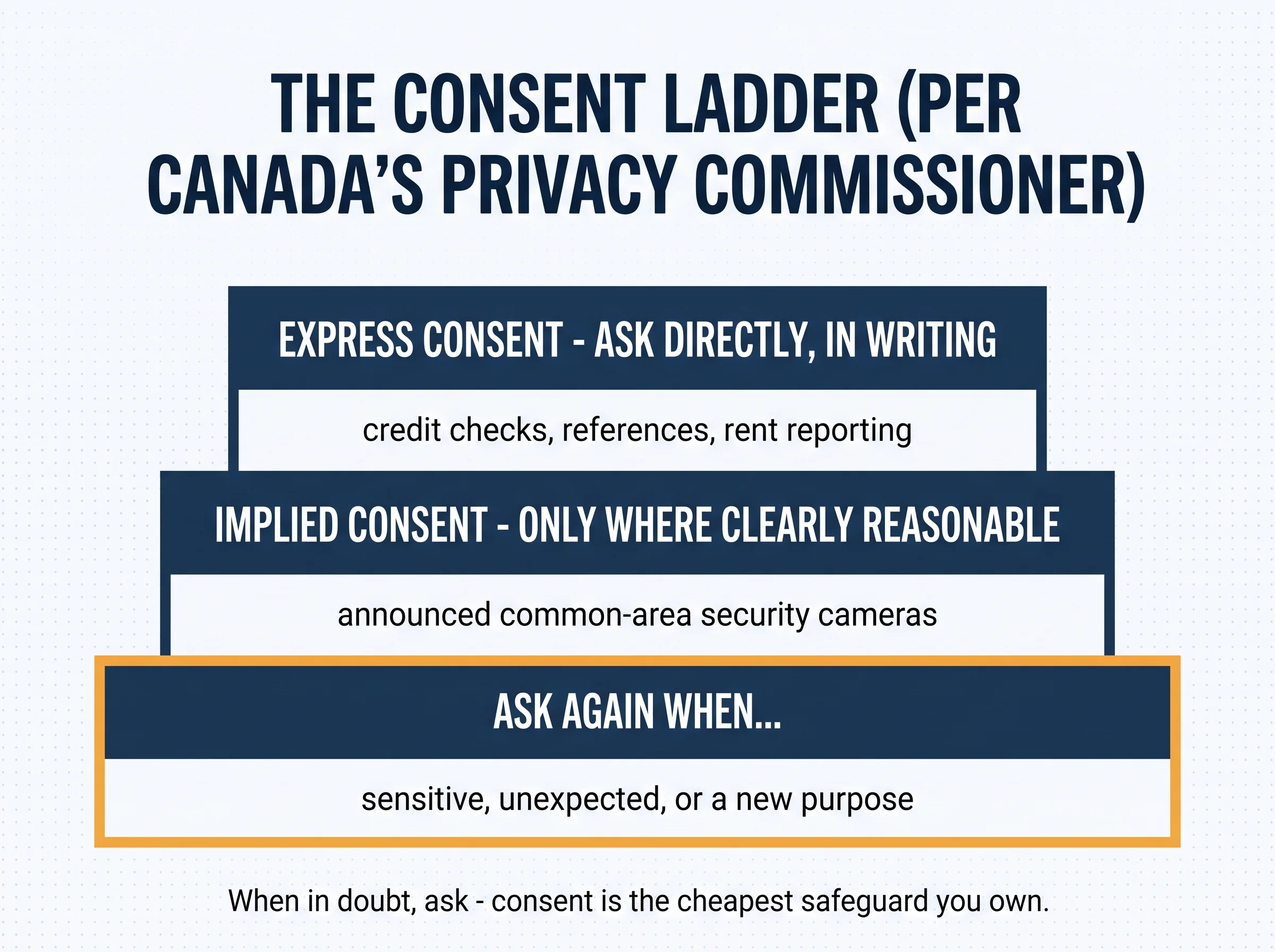 The consent ladder per Canada's Privacy Commissioner: express consent asked directly in writing for credit checks, implied consent only where clearly reasonable, and asking again whenever collection is sensitive, unexpected, or for a new purpose