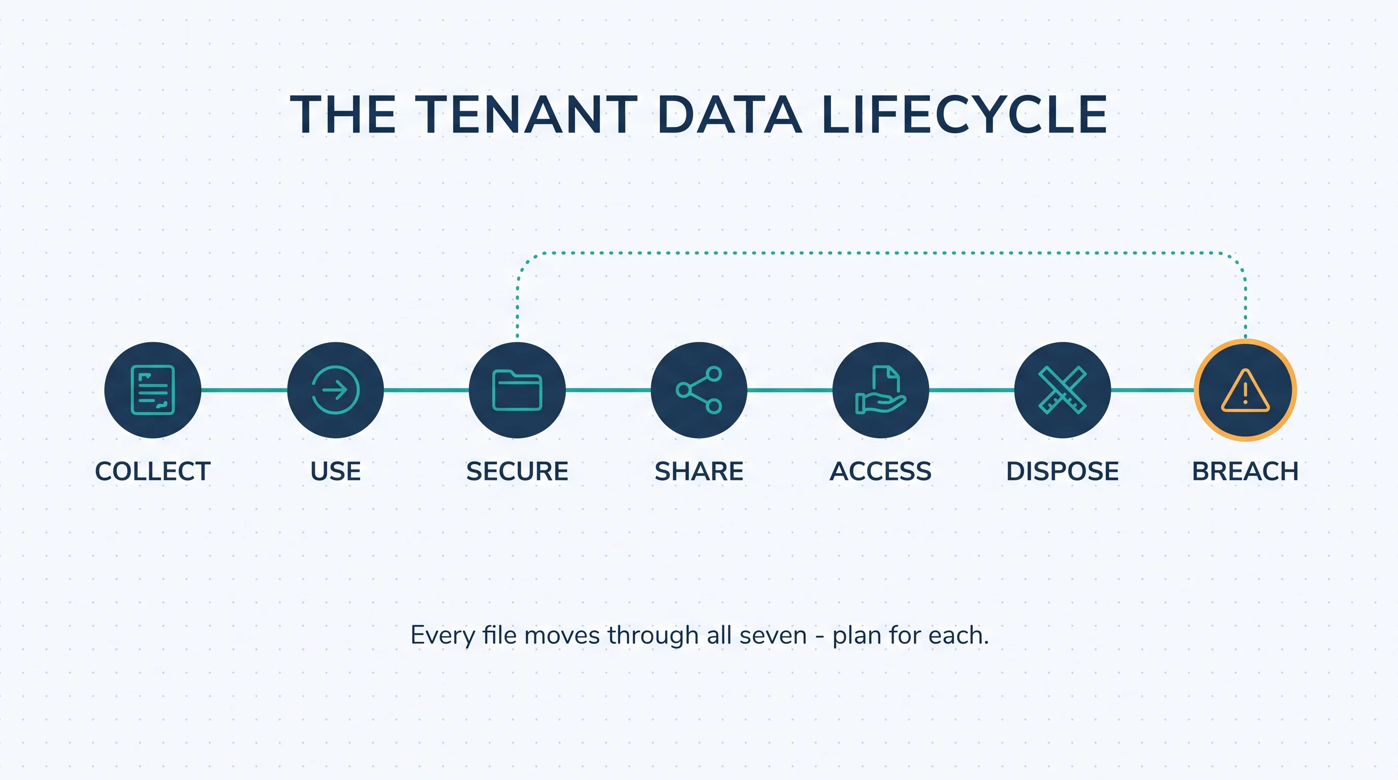 The tenant data lifecycle: collect, use, secure, share, access, dispose, and breach — every file moves through all seven stages