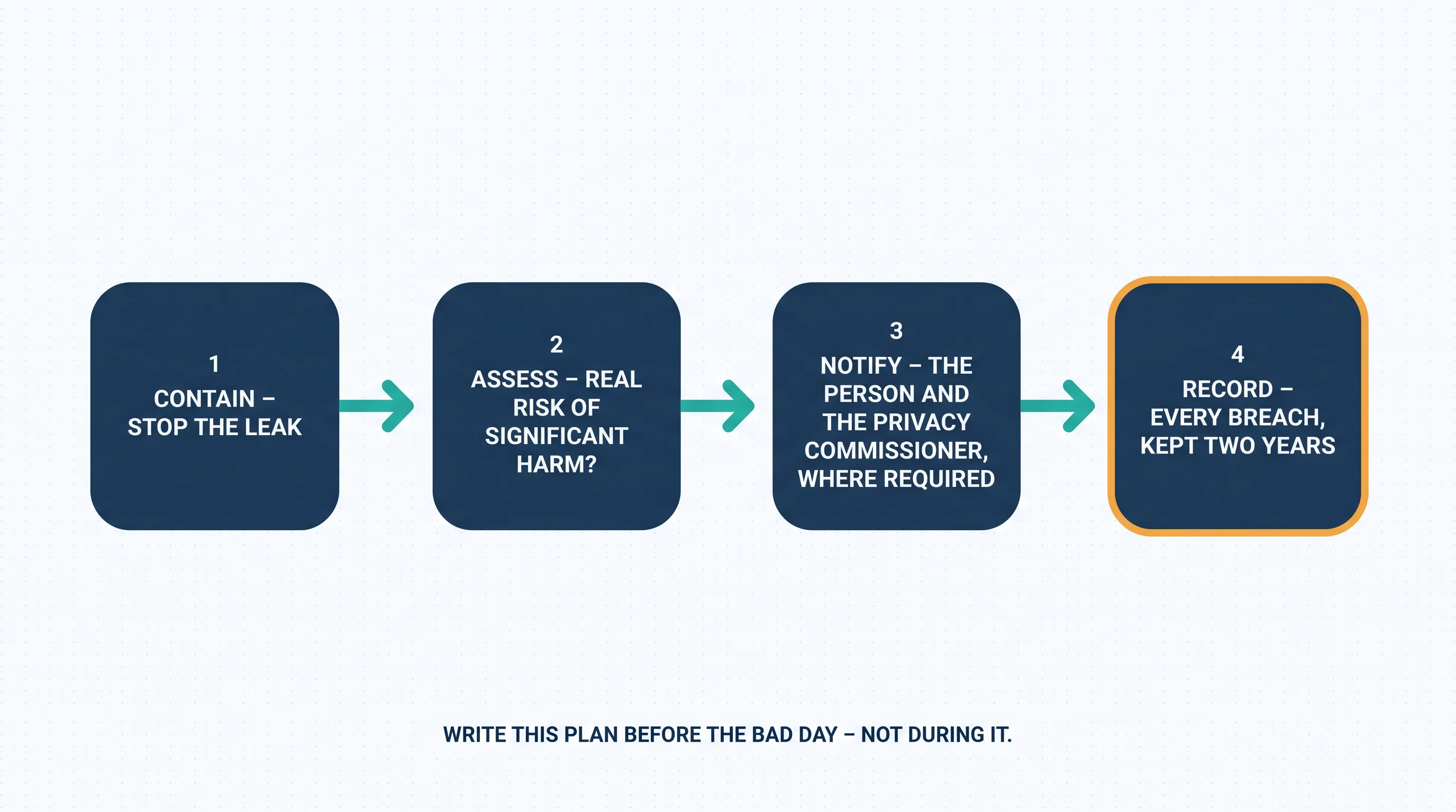 The four-step breach response path: contain the leak, assess for real risk of significant harm, notify the person and the Privacy Commissioner where required, and record every breach for two years