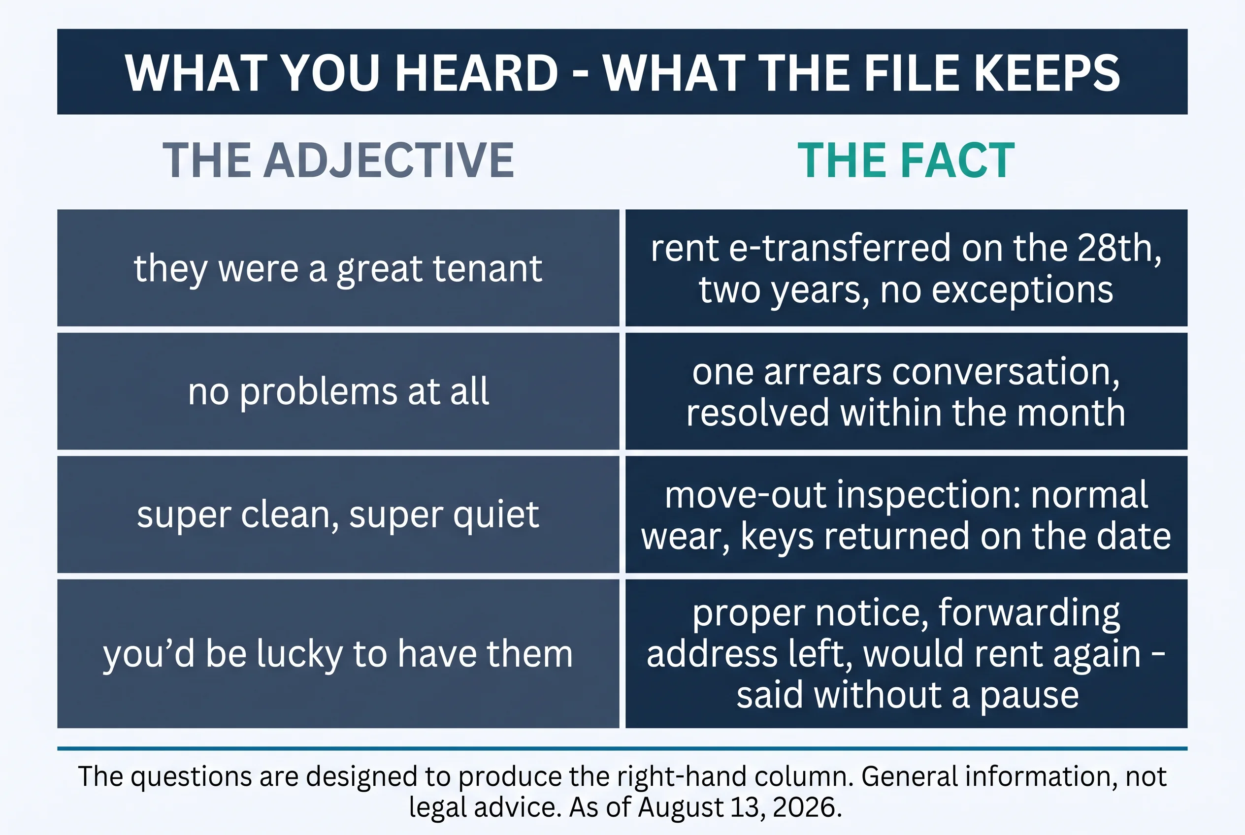 What you heard versus what the file keeps. The adjective: they were a great tenant; no problems at all; super clean, super quiet; you'd be lucky to have them. The fact: rent e-transferred on the 28th, two years, no exceptions; one arrears conversation, resolved within the month; move-out inspection — normal wear, keys returned on the date; proper notice, forwarding address left, would rent again — said without a pause. The questions are designed to produce the right-hand column